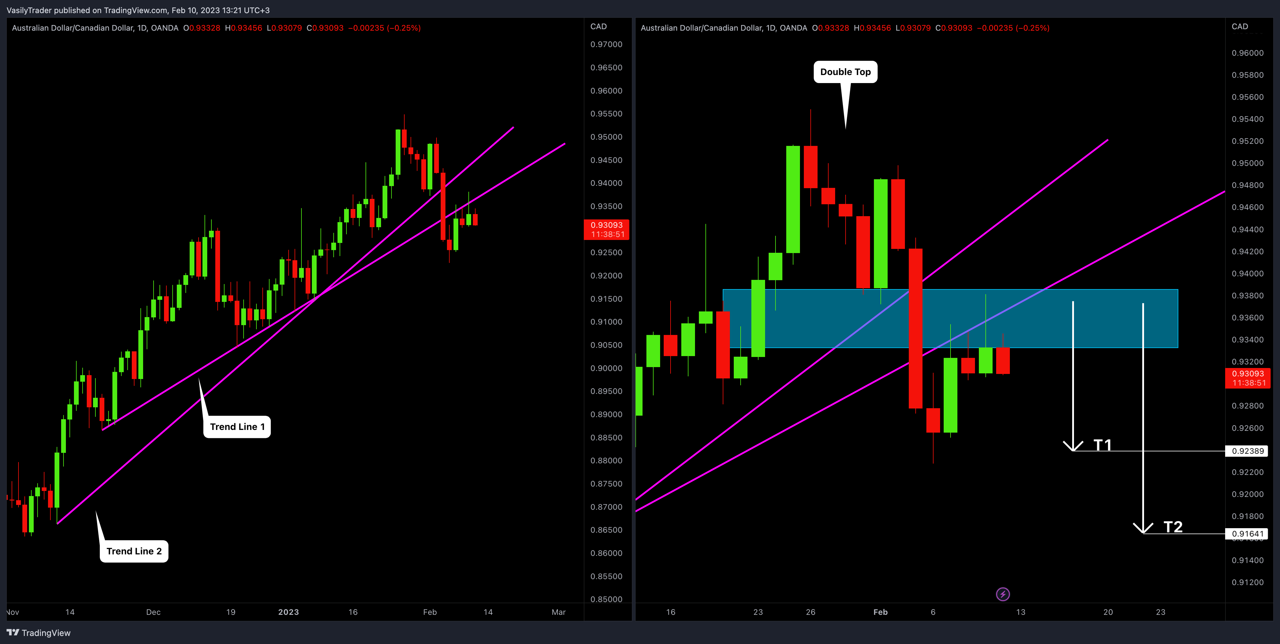 OANDA:AUDCAD 圖表圖片 由 VasilyTrader 提供