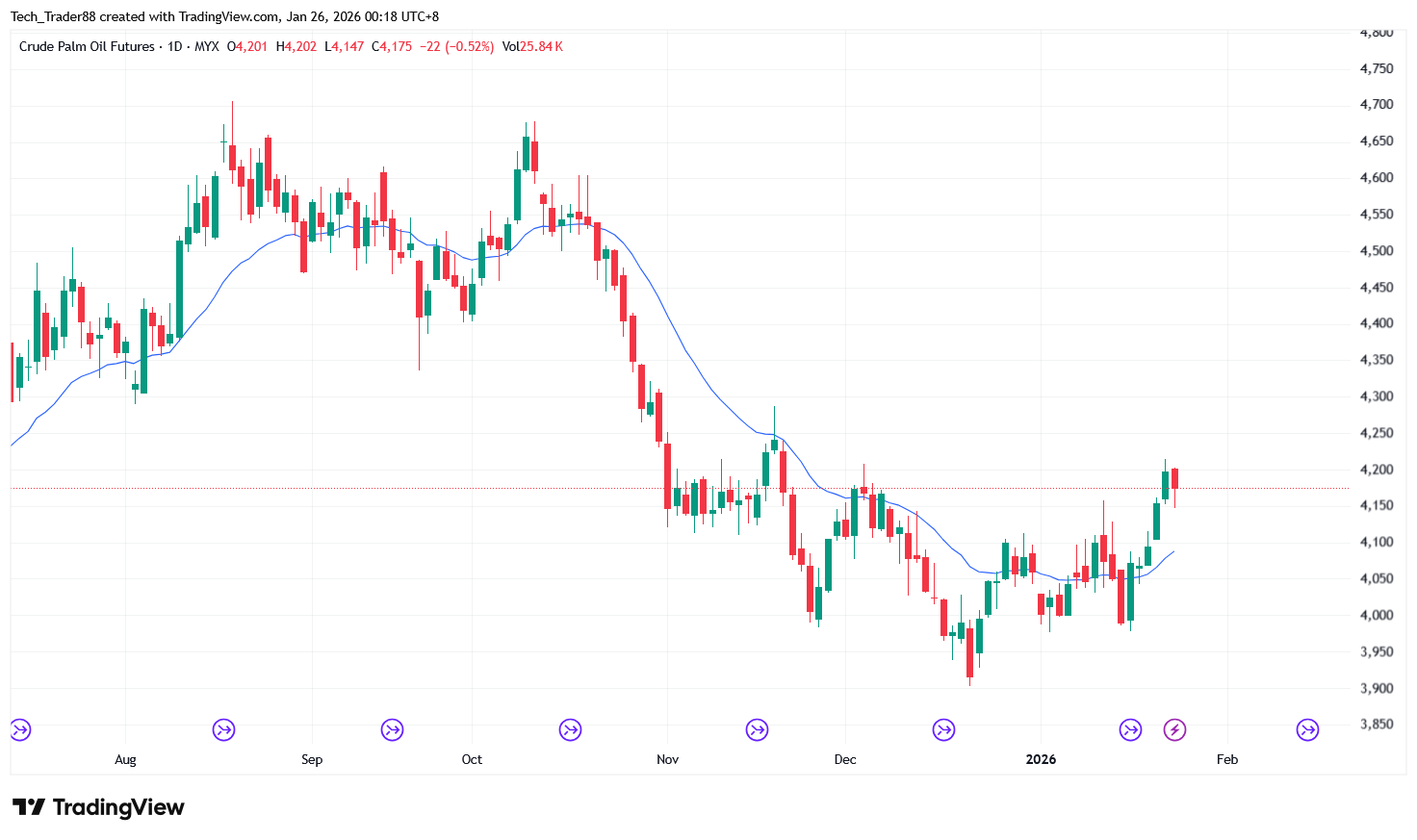 MYX:FCPO1! Chart Image by Tech_Trader88