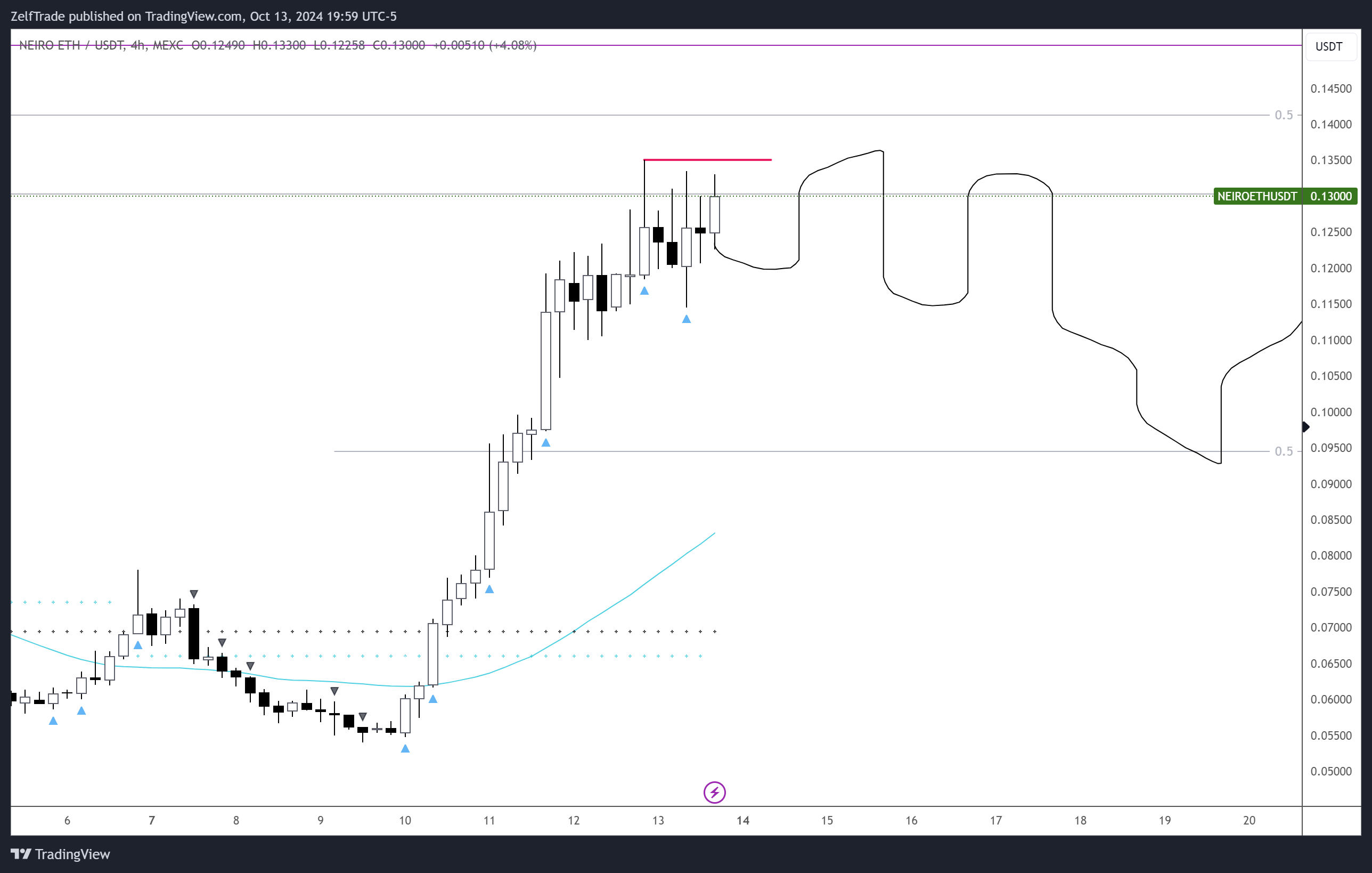 Снимок графика «MEXC:NEIROETHUSDT» от ZelfTrade
