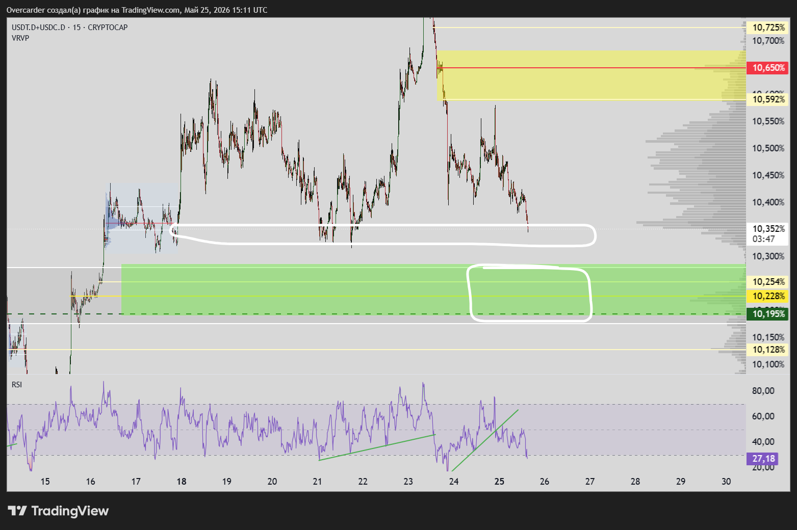CRYPTOCAP:USDT.D+CRYPTOCAP:USDC.D Chart Image by Overcarder