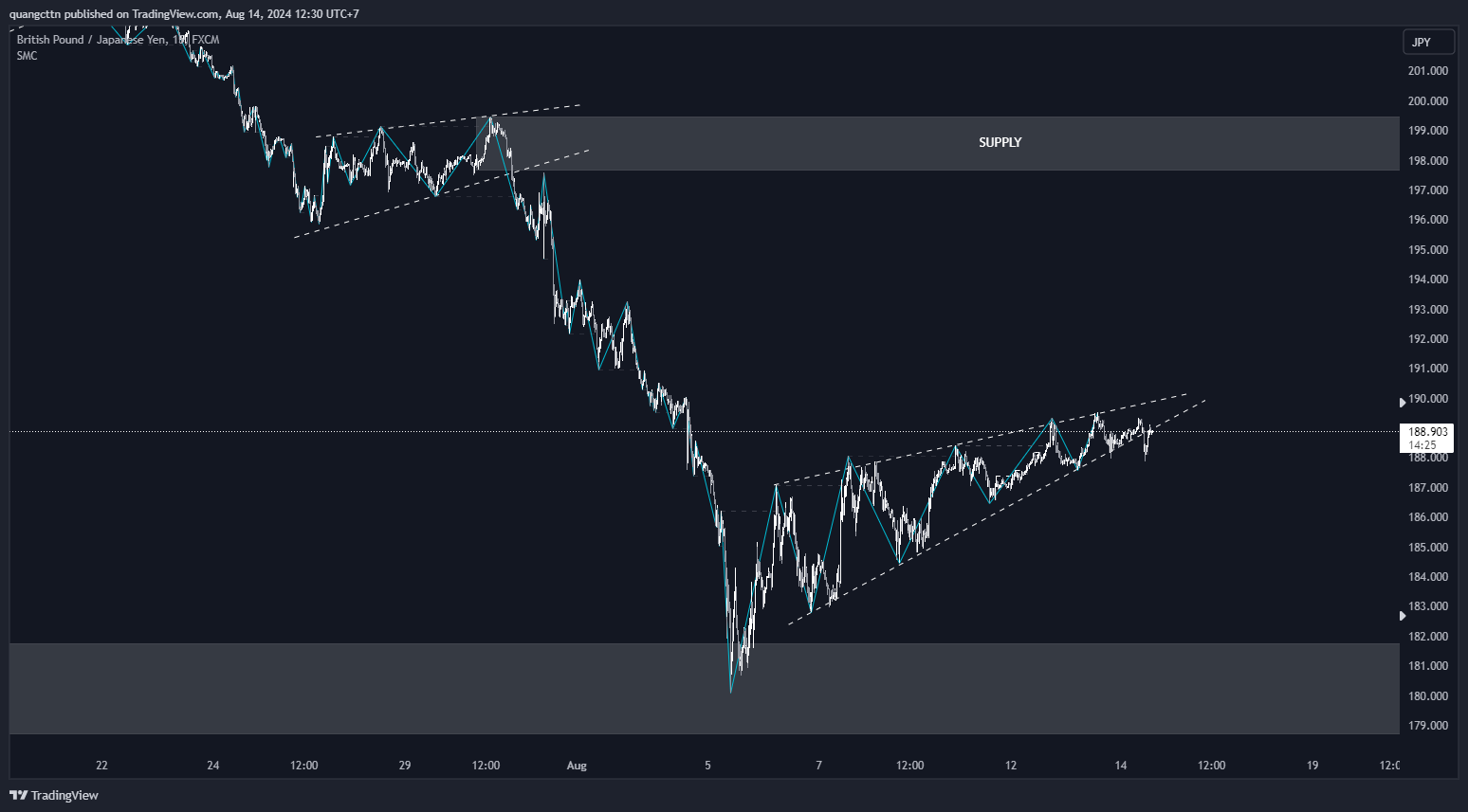 FX:GBPJPY Chart Image by quangcttn