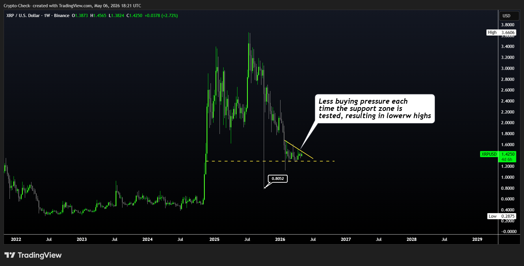 BINANCE:XRPUSD Chartbild von Crypto-Check-