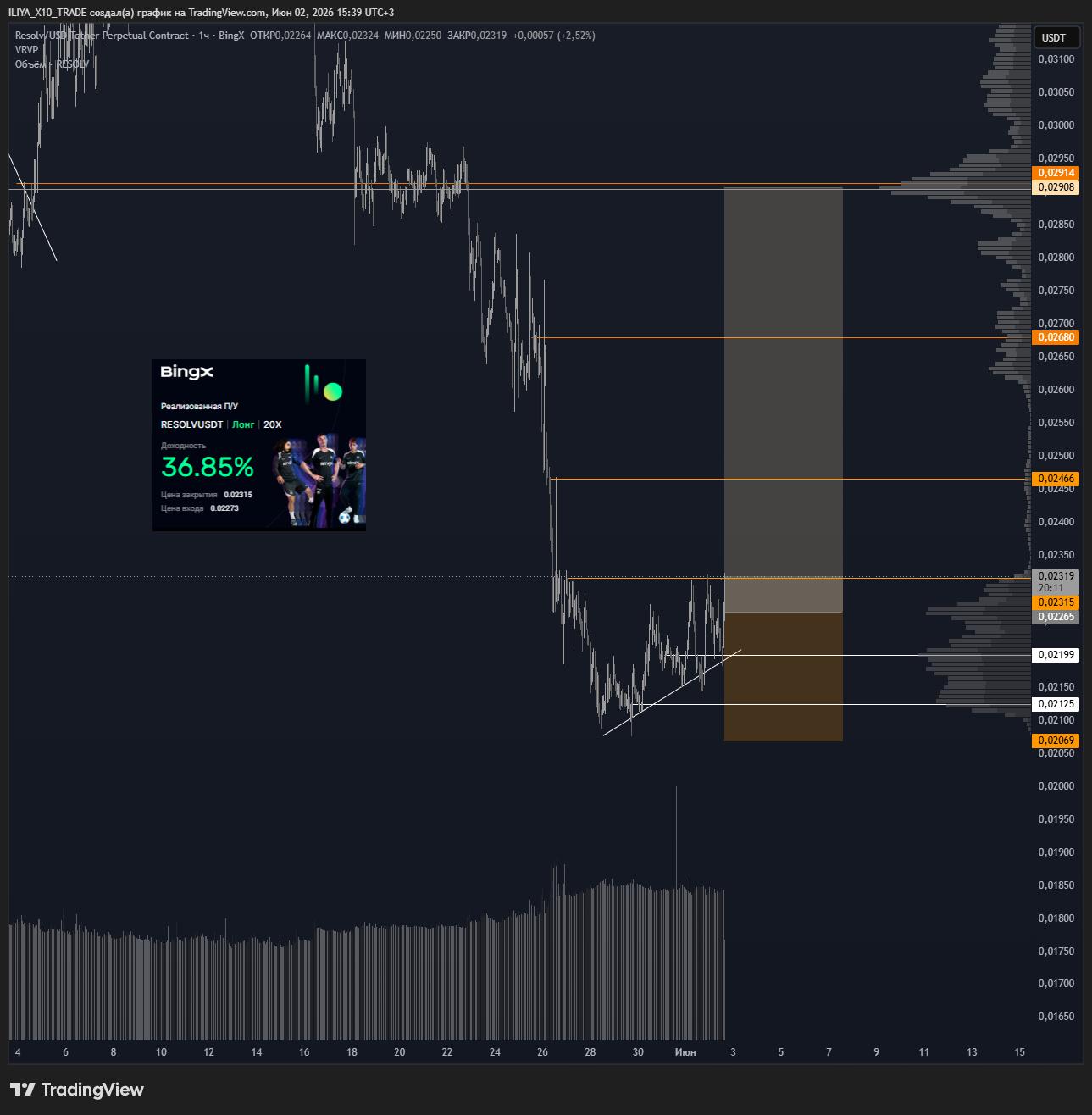 BINGX:RESOLVUSDT.P Chart Image by ILIYA_X10_TRADE