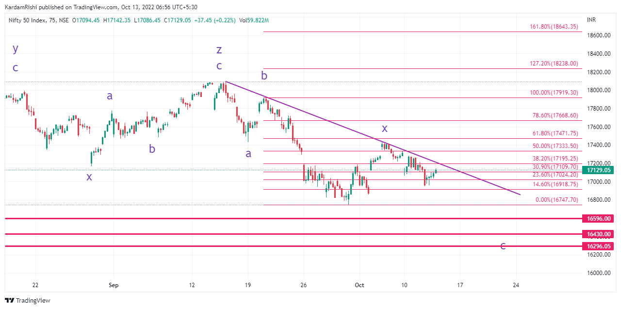 NSE:NIFTY Chart Image by KardamRishi