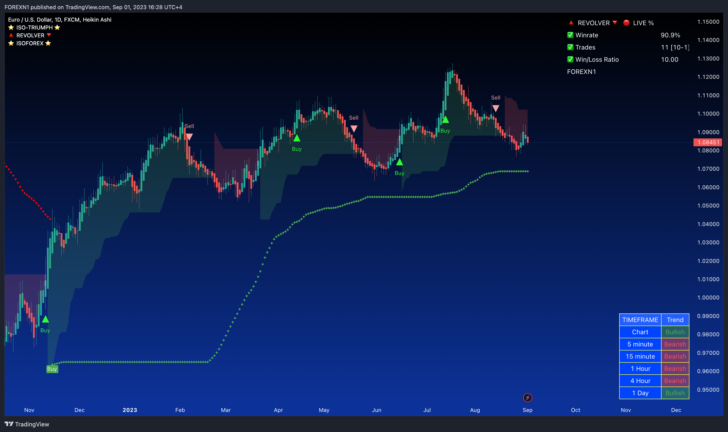 FX:EURUSD Chart Image by FOREXN1