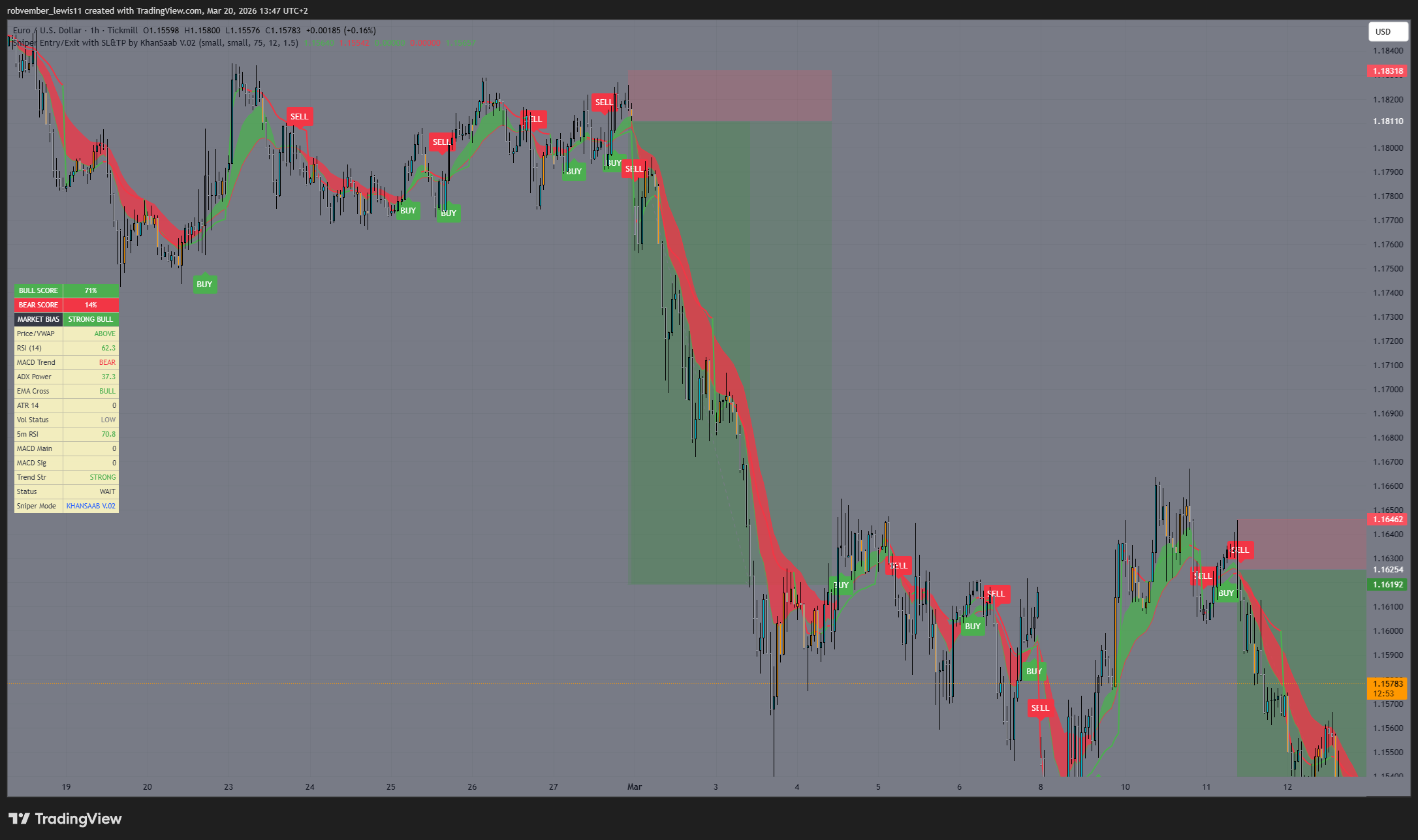 TICKMILL:EURUSD Chart Image by Robert_Passify