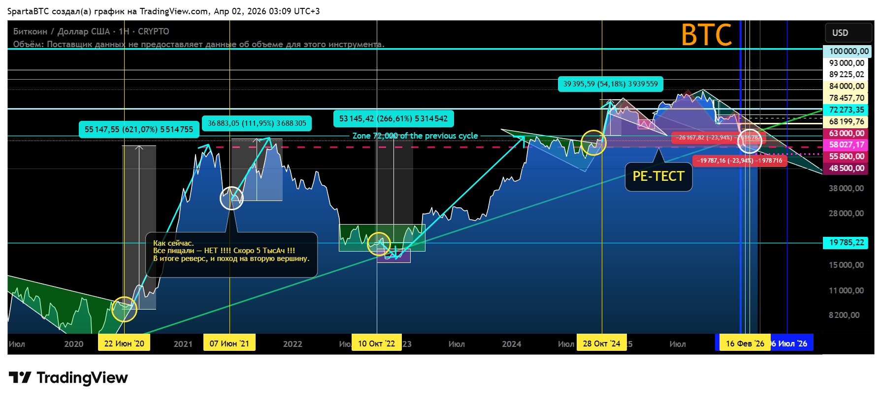 CRYPTO:BTCUSD Chart Image by SpartaBTC