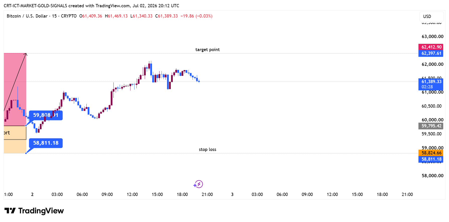 CRYPTO:BTCUSD Chart Image by CRT-ICT-MARKET-GOLD-SIGNALS