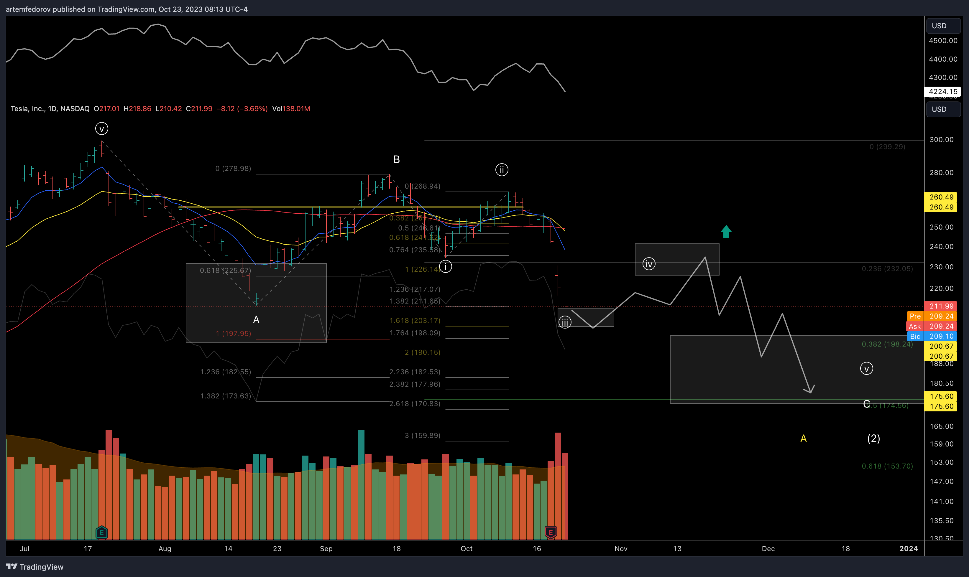 NASDAQ:TSLA Chart Image by BelFed_Analytics