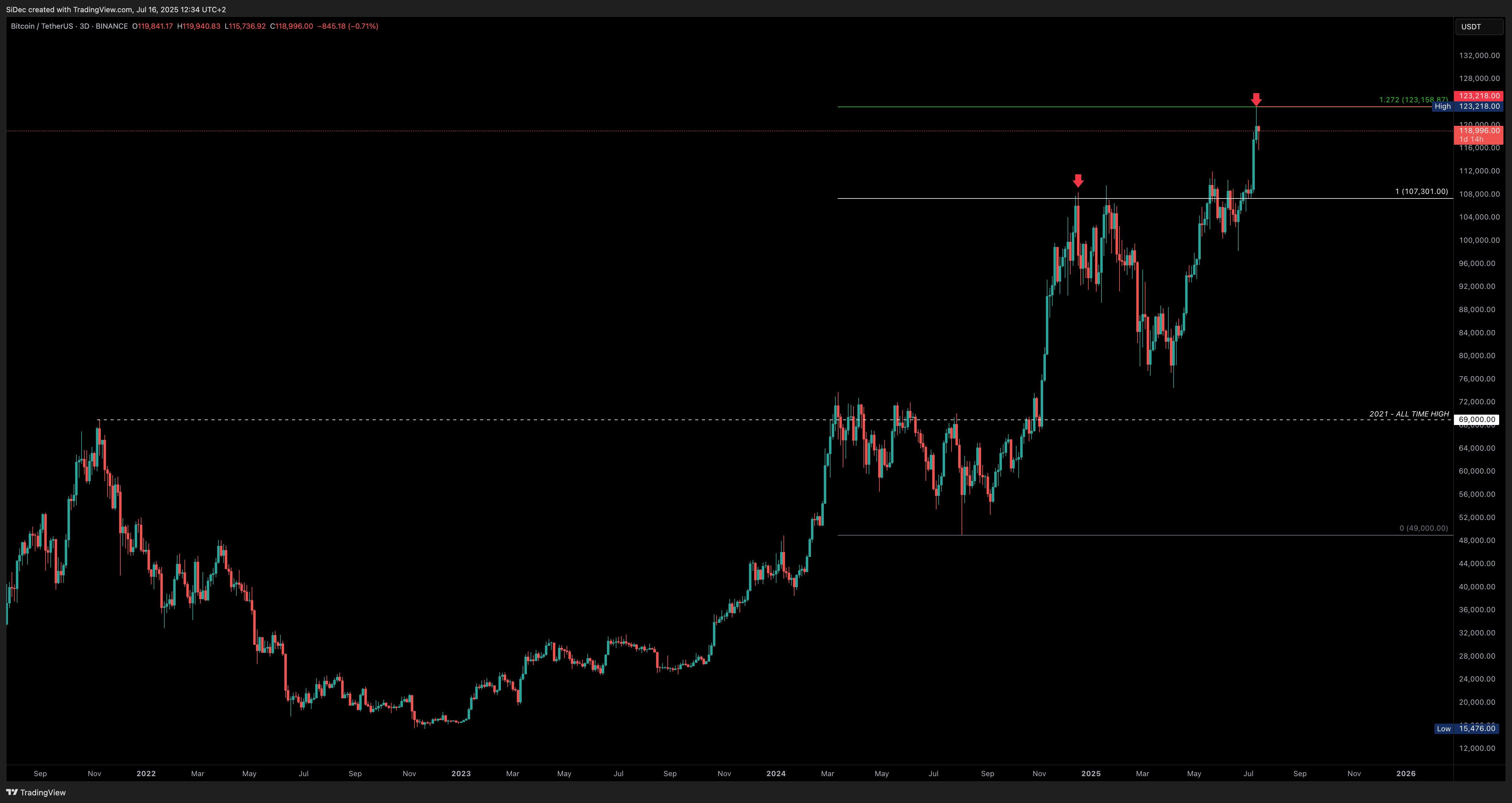 Imej Carta BINANCE:BTCUSDT oleh SiDec