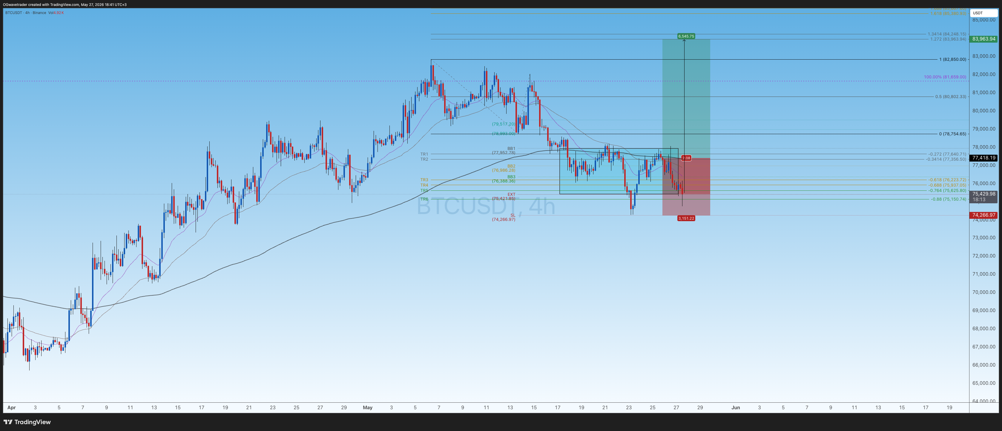 BINANCE:BTCUSDT Chart Image by OGwavetrader