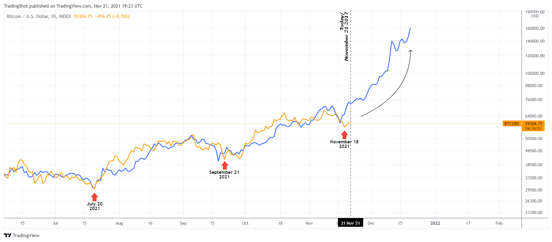 INDEX:BTCUSD Chart Image by TradingShot