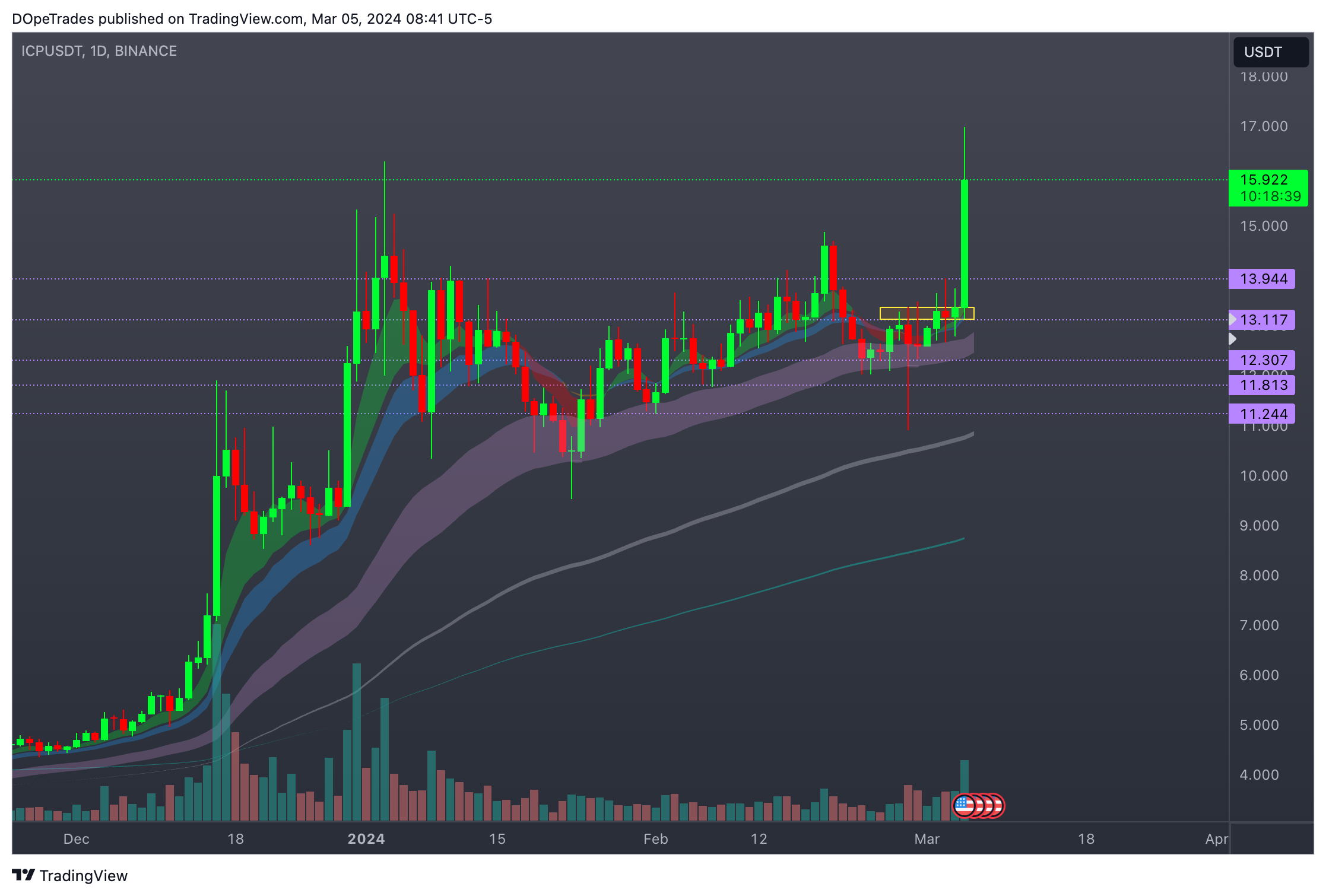 BINANCE:ICPUSDT Chart Image by DOpeTrades