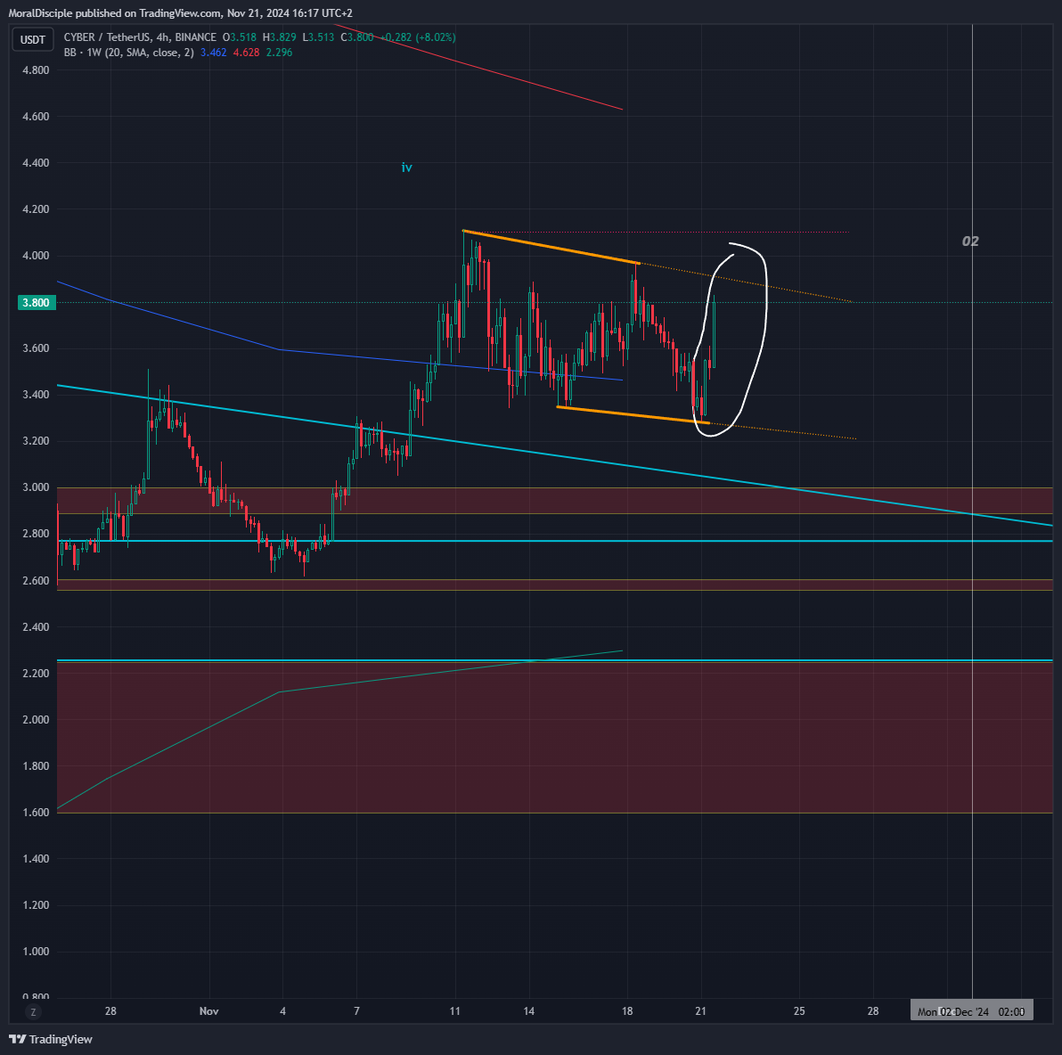 BINANCE:CYBERUSDT Ảnh biểu đồ của MoralDisciple