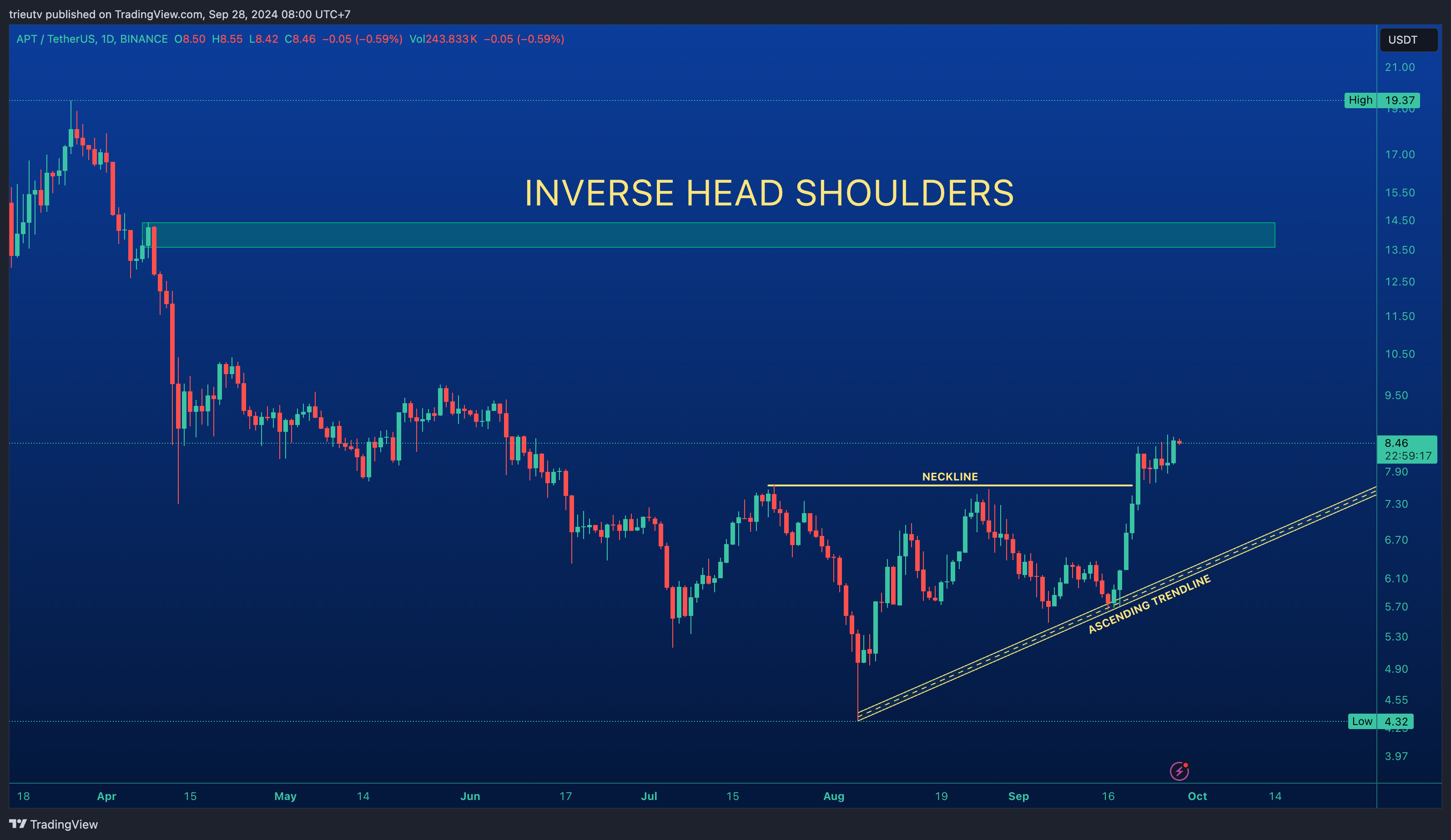 BINANCE:APTUSDT Chart Image by mileinvest