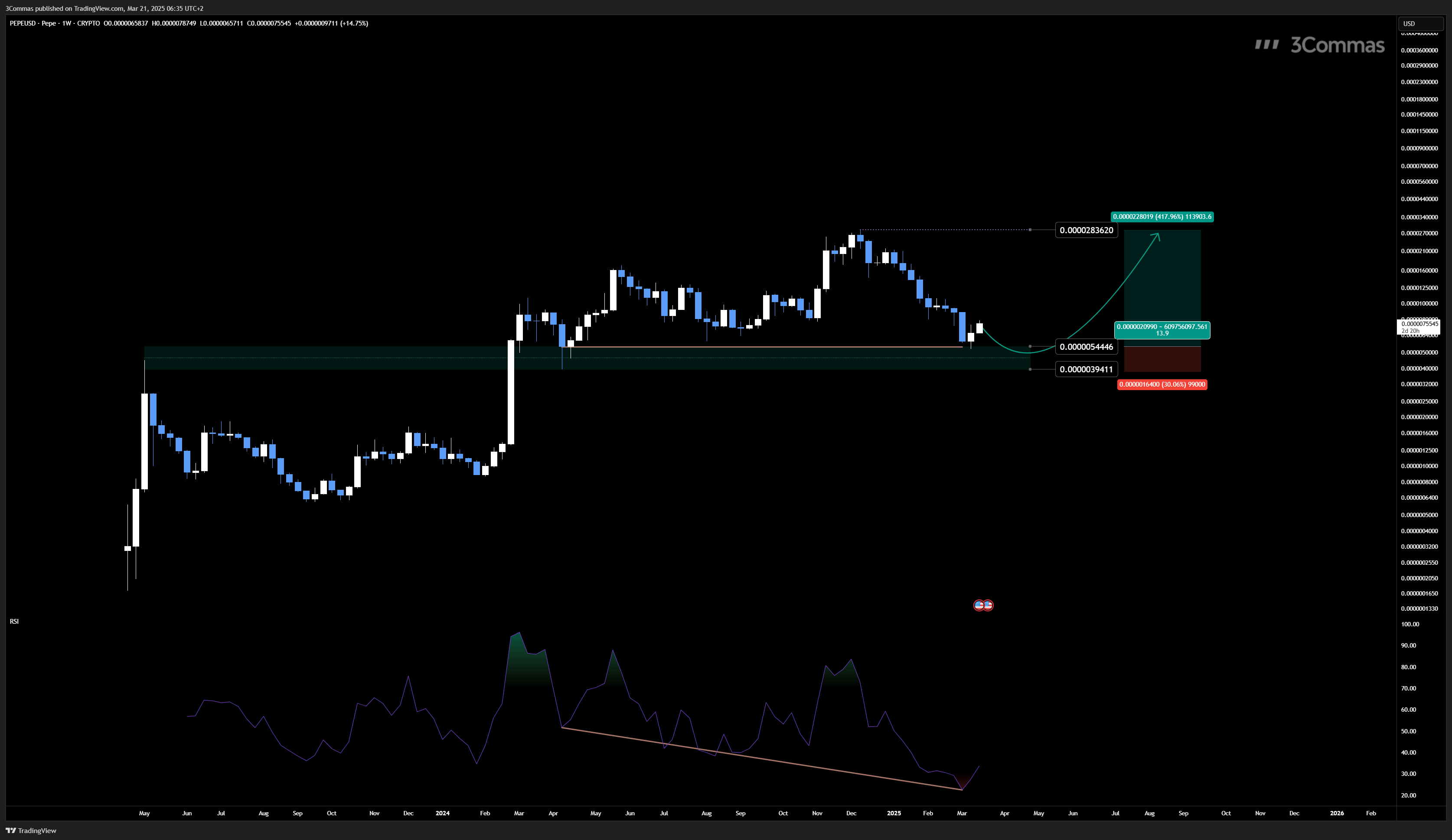 CRYPTO:PEPEUSD Chart Image by 3Commas