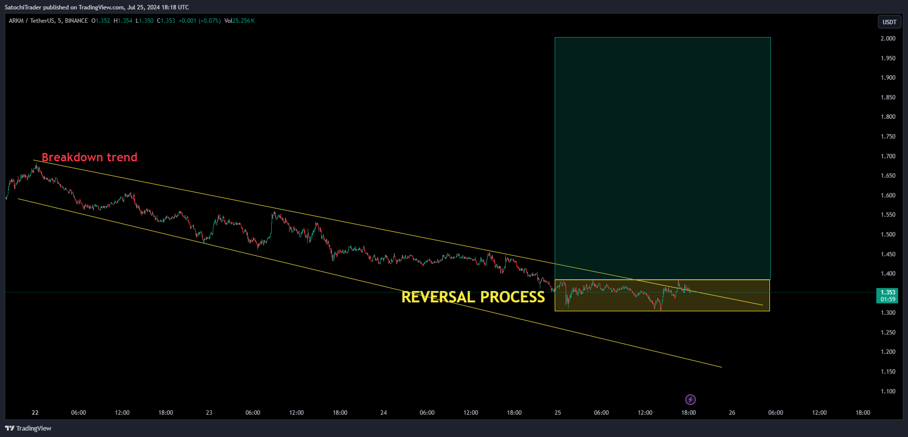 BINANCE:ARKMUSDT Obraz wykresu od SatochiTrader