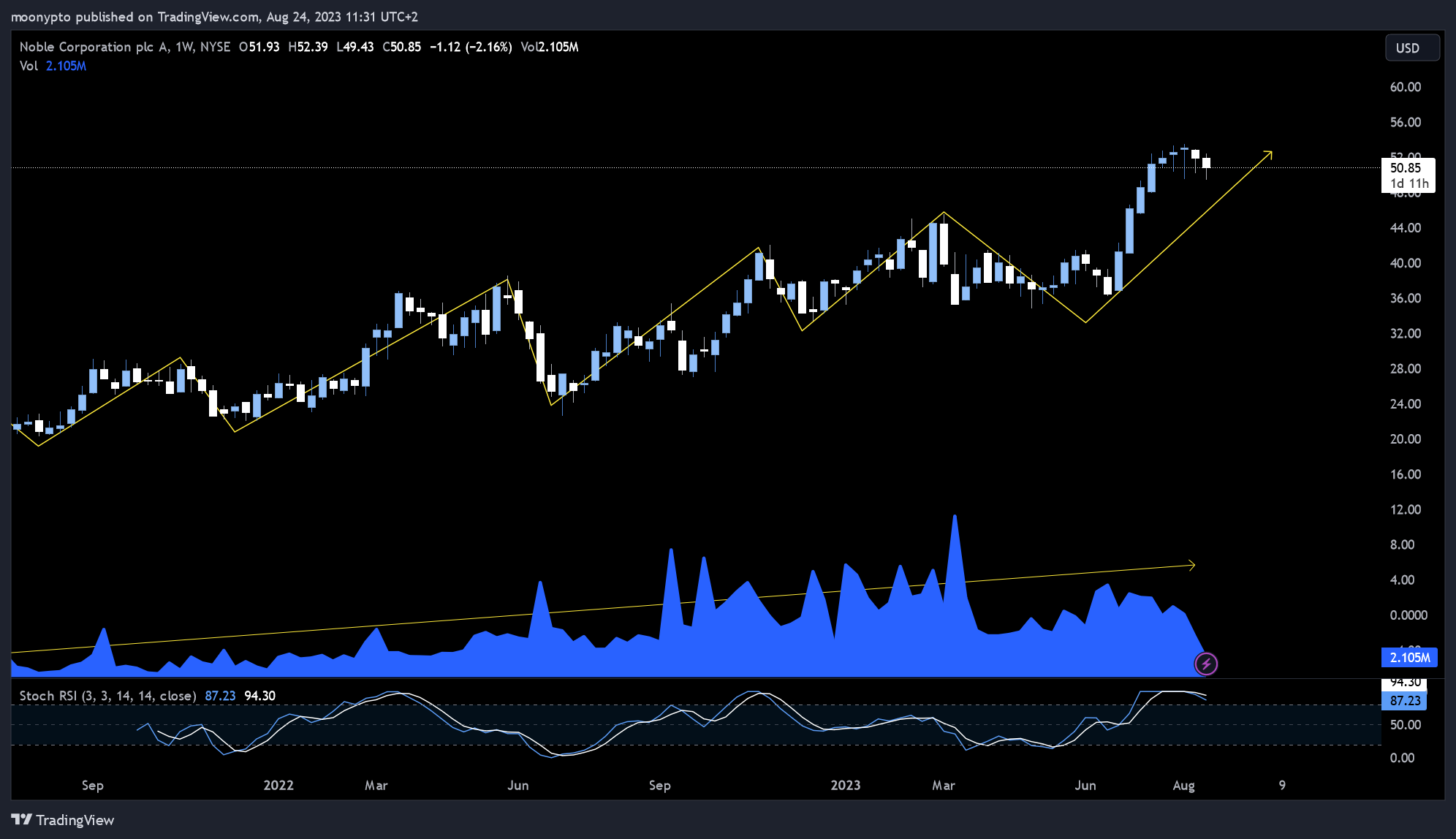 NYSE:NE 图表图片 由 moonypto 提供