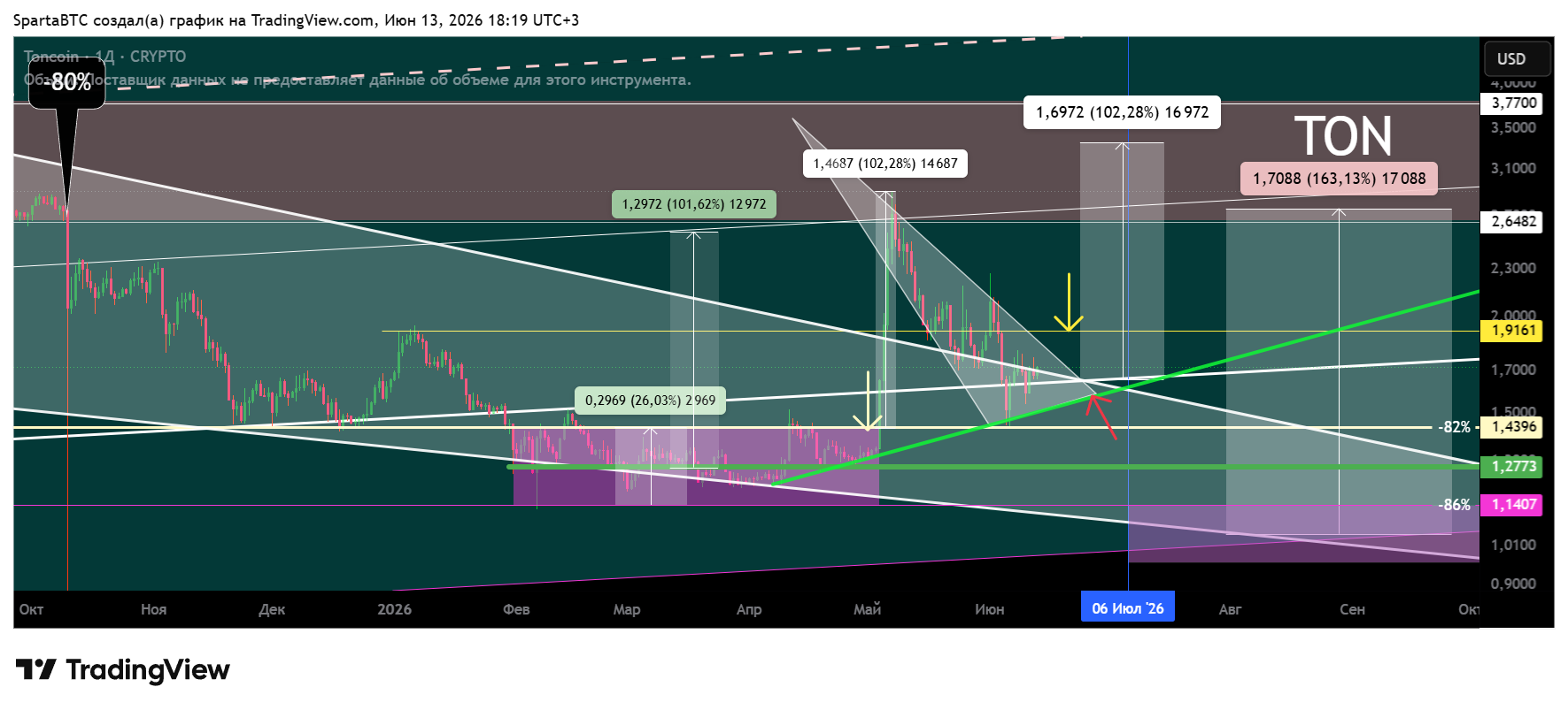 CRYPTO:TONUSD Chart Image by SpartaBTC