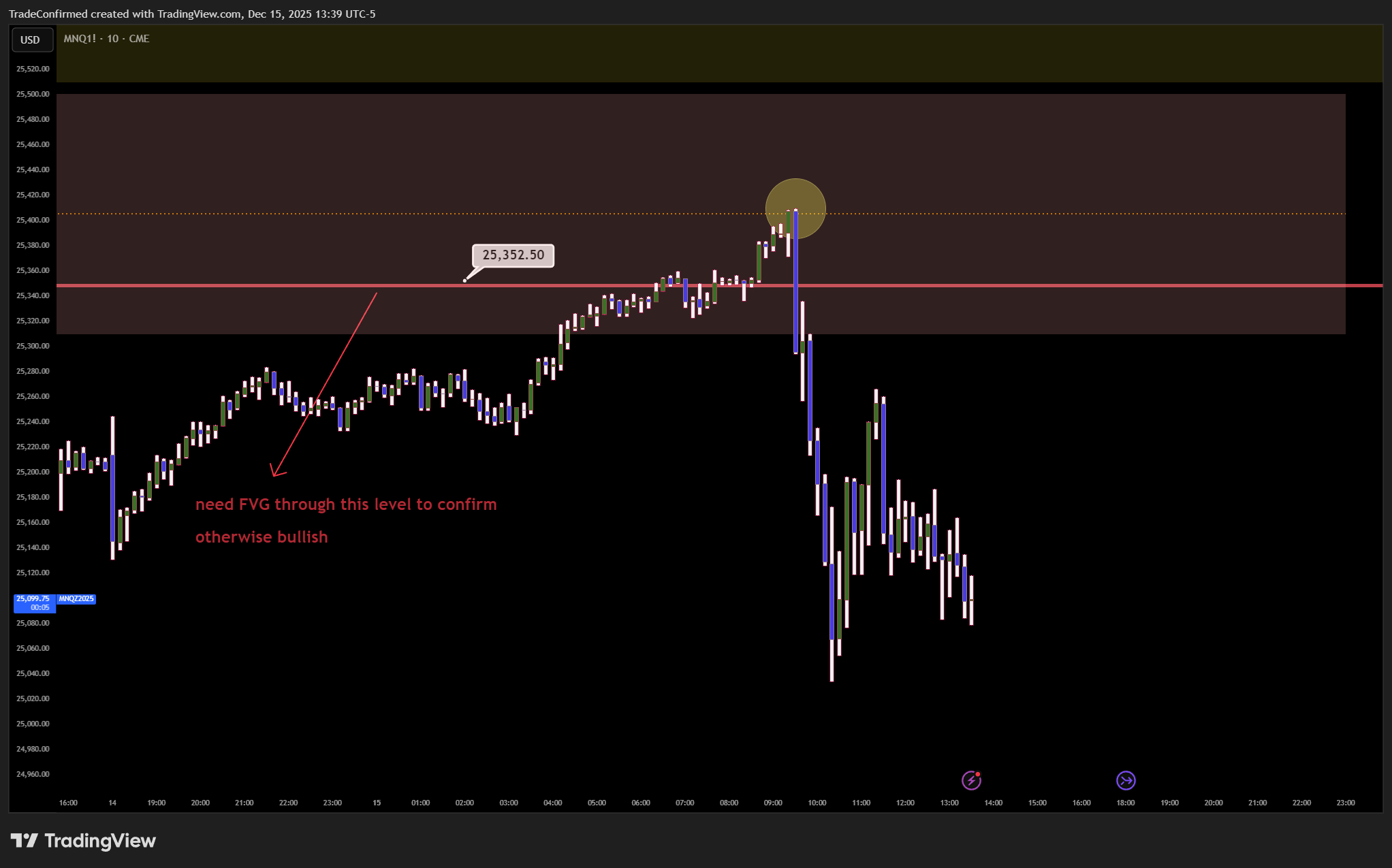 CME_MINI:MNQ1! Chart Image by TradeConfirmed