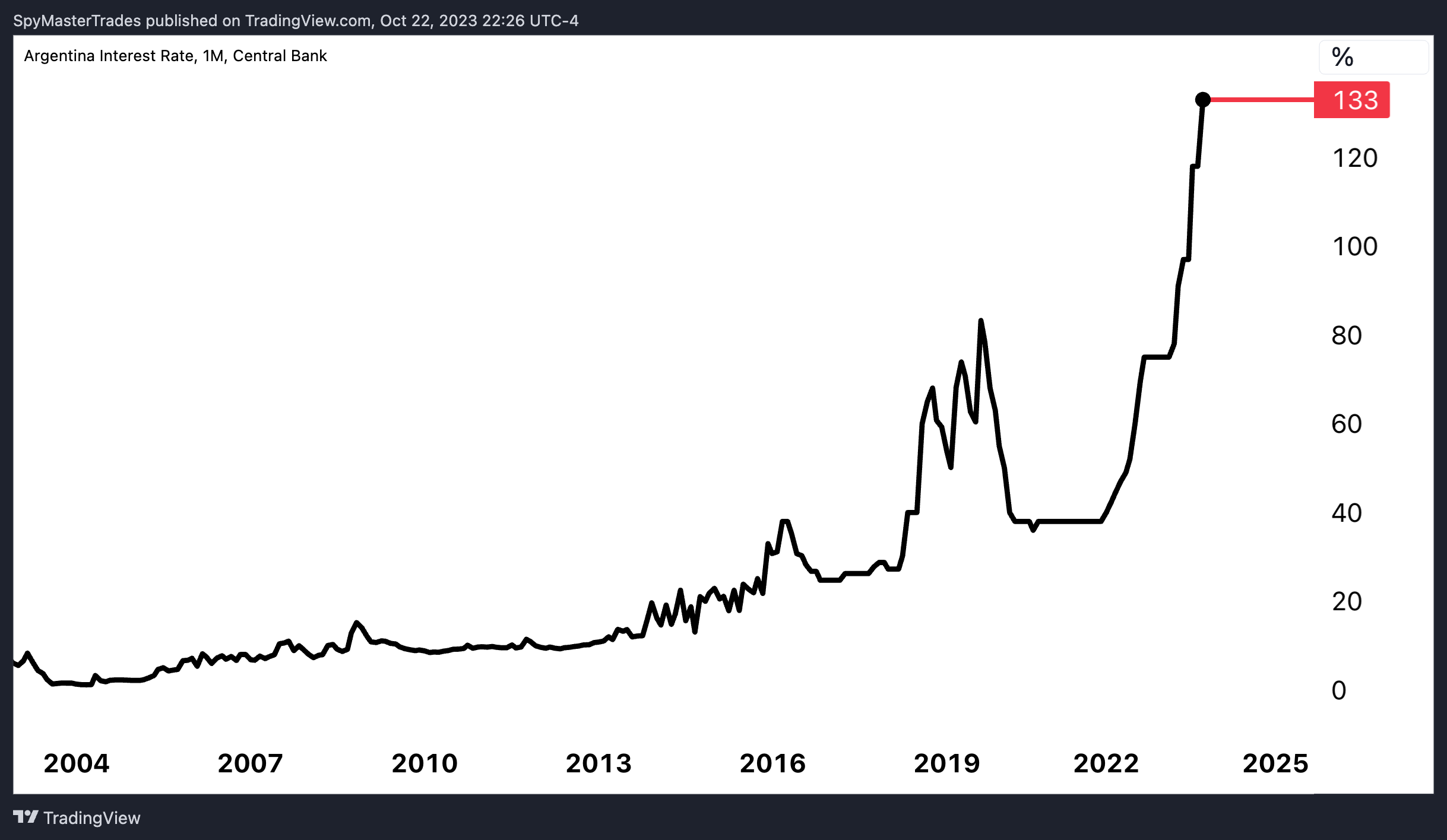 ECONOMICS:ARINTR Chart Image by SpyMasterTrades
