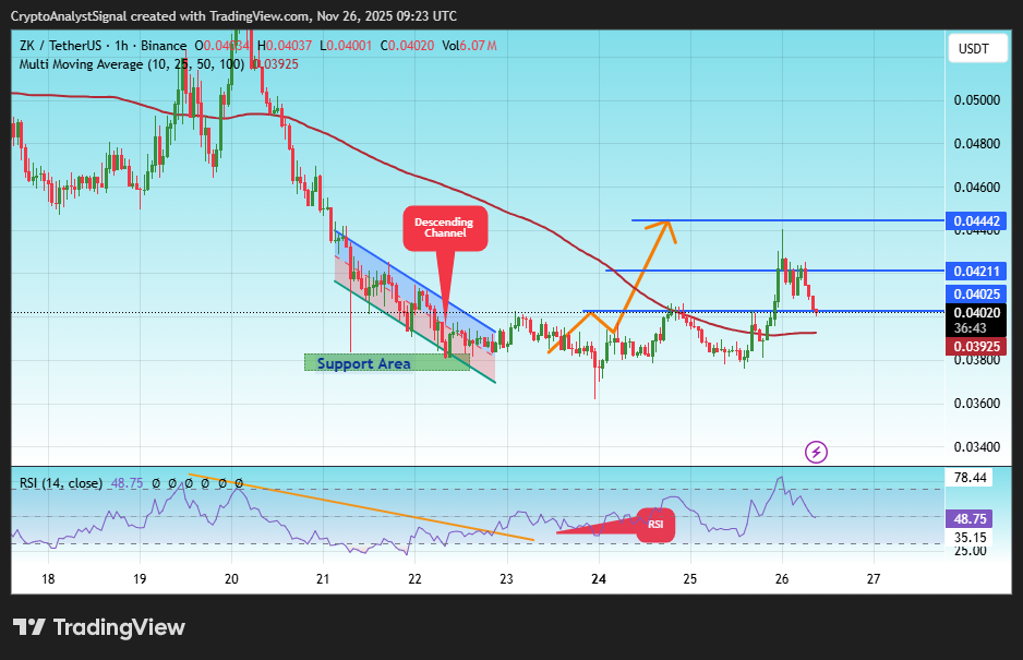 BINANCE:ZKUSDT Chart Image by CryptoAnalystSignal