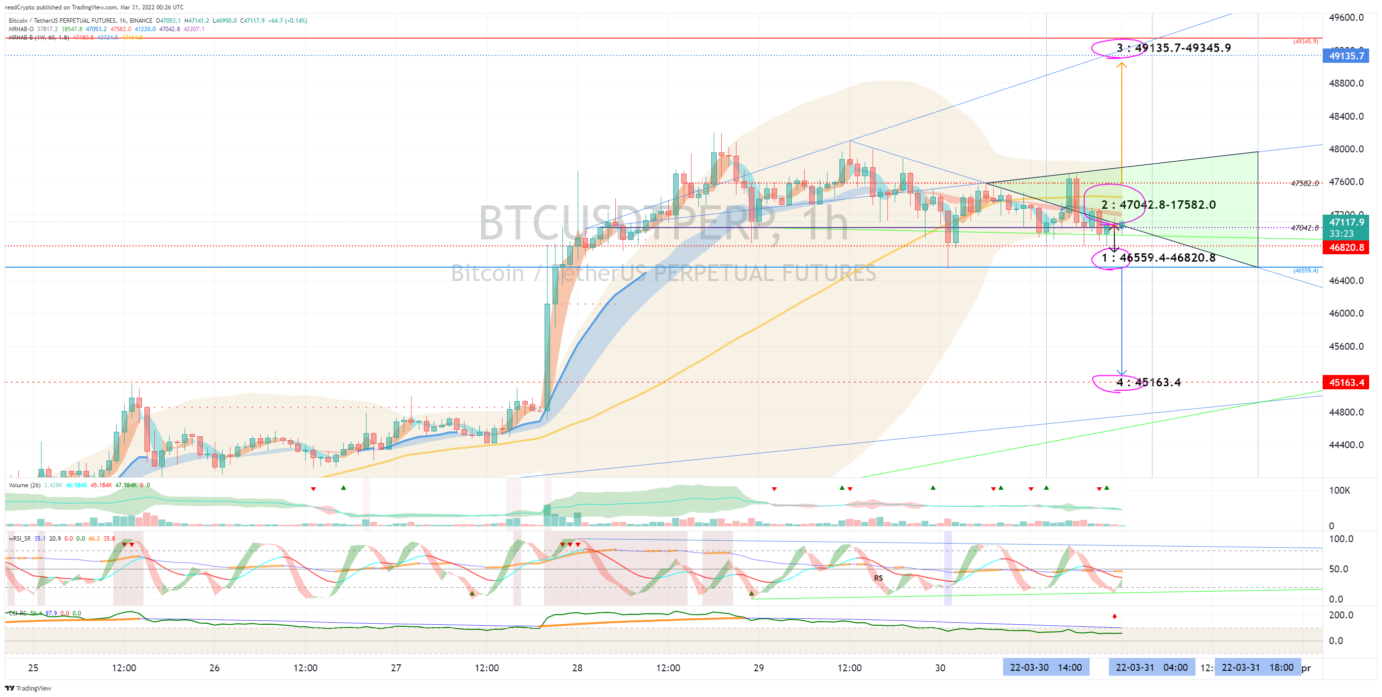 BINANCE:BTCUSDTPERP Image du graphique par readCrypto