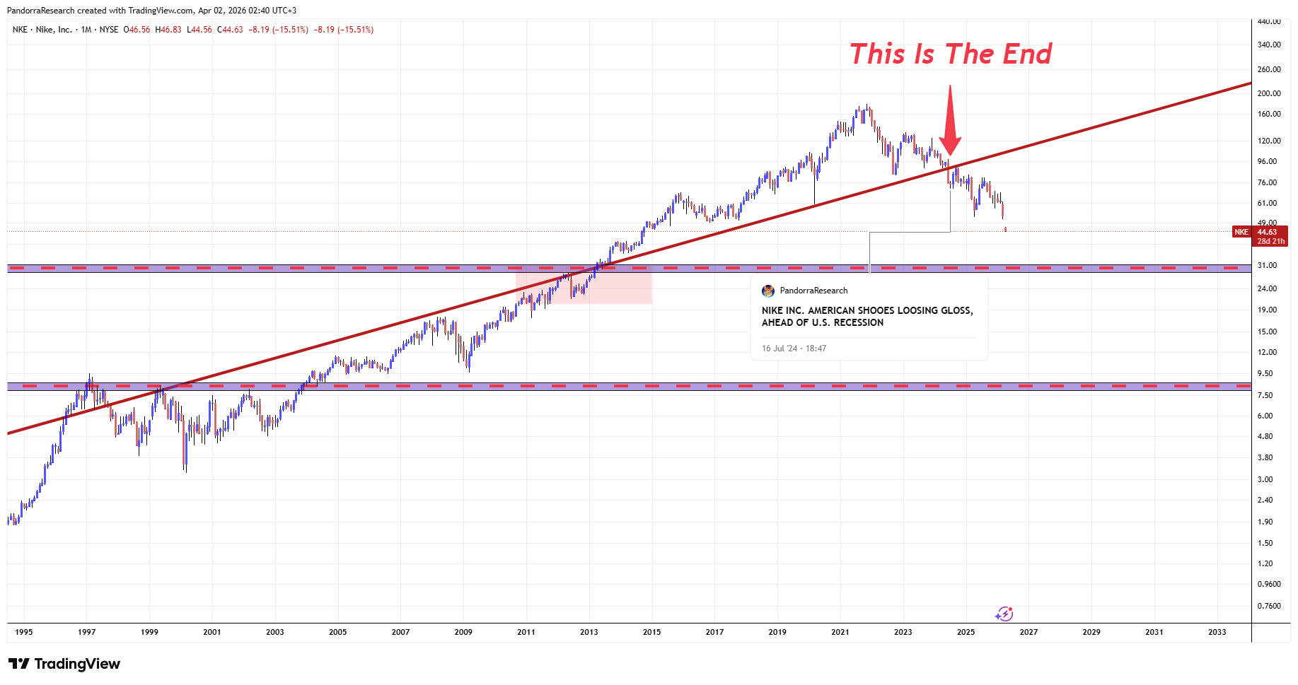 BATS:NKE Chart Image by PandorraResearch