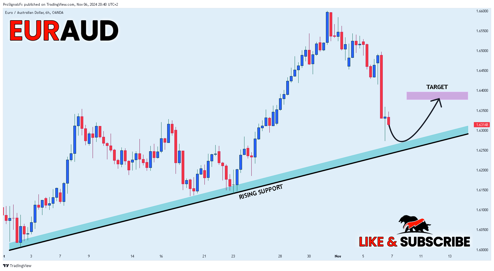 OANDA:EURAUD Image du graphique par ProSignalsFx