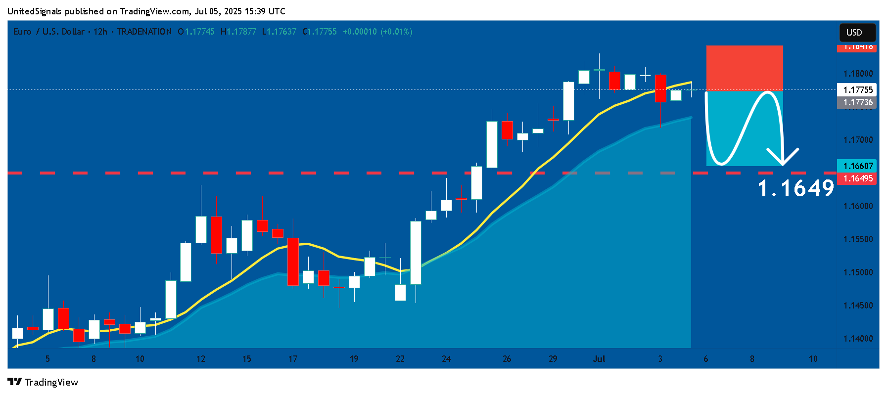 TRADENATION:EURUSD 차트 이미지 - UnitedSignals 제공