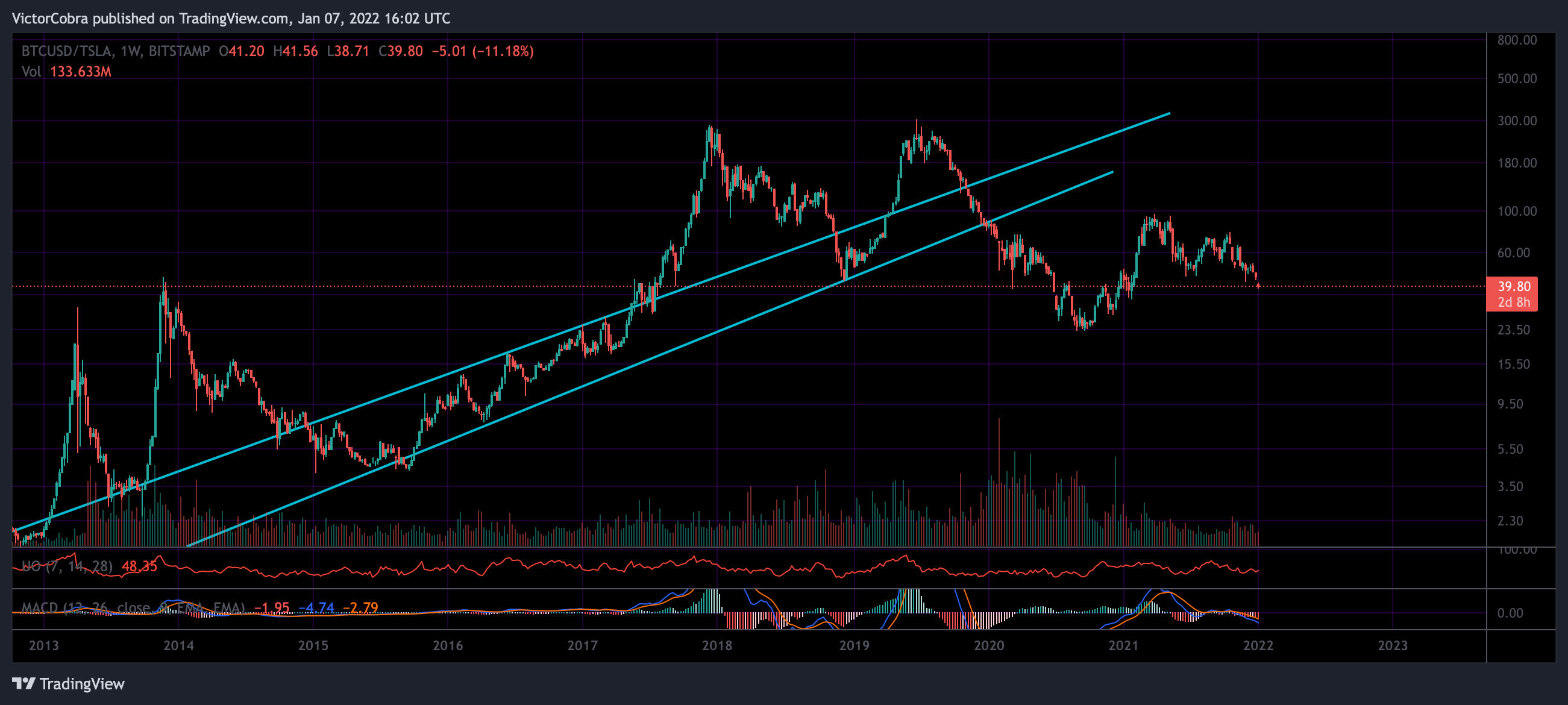 BITSTAMP:BTCUSD/NASDAQ:TSLA Chart Image by VictorCobra