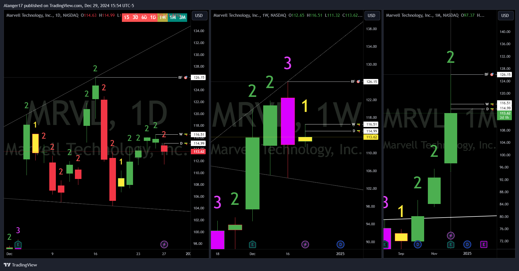 NASDAQ:MRVL Chart Image by Alanger17