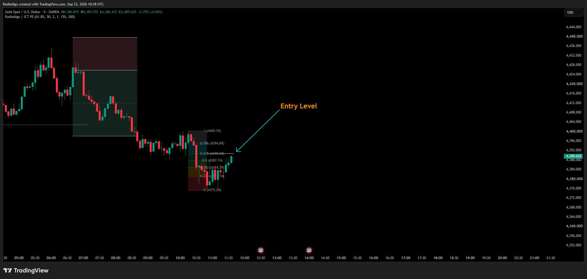 OANDA:XAUUSD Chart Image by RadixAlgo