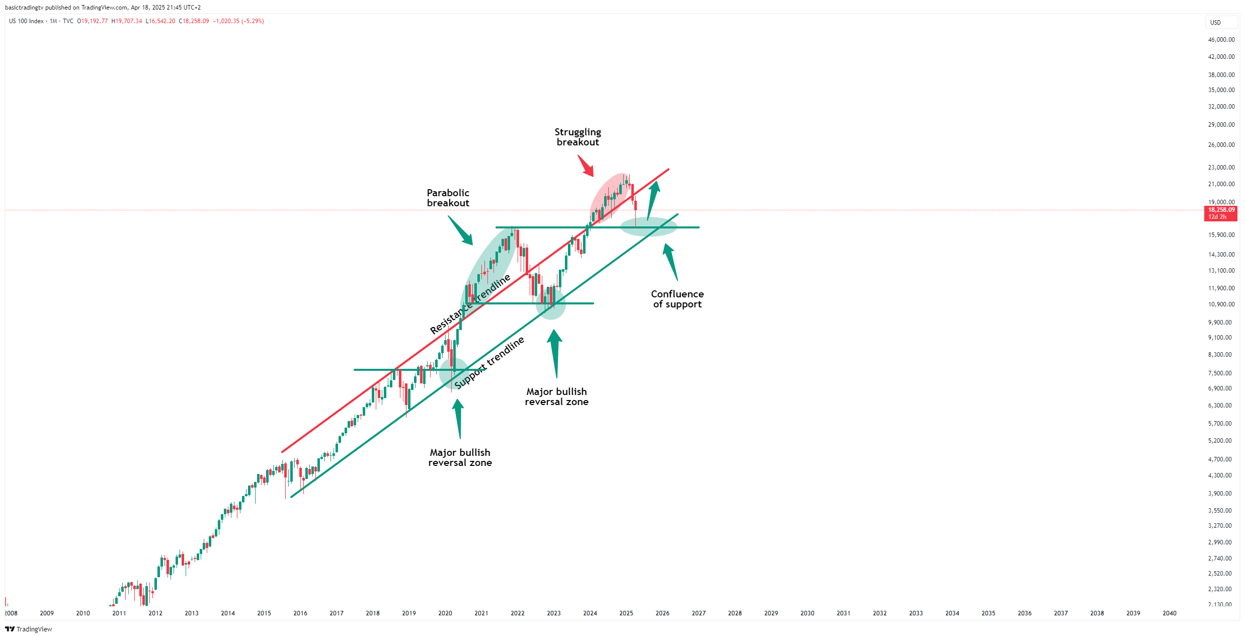 TVC:NDQ Chart Image by TheTraderPhil