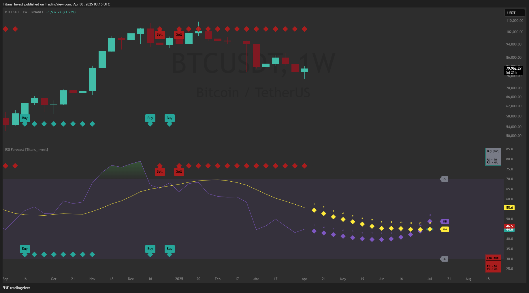 BINANCE:BTCUSDT Chart Image by Titans_Invest