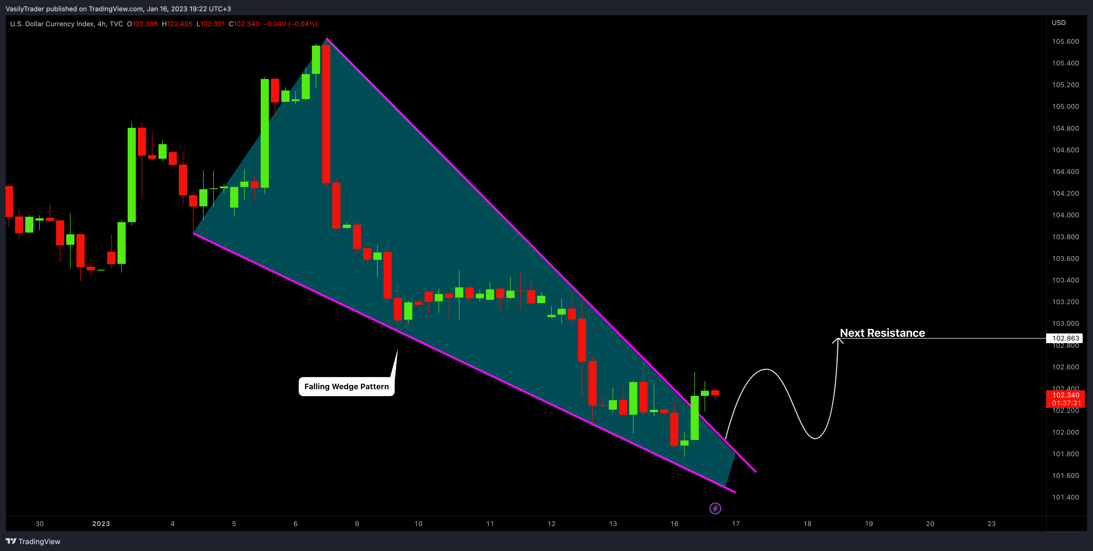 TVC:DXY Chart Image by VasilyTrader