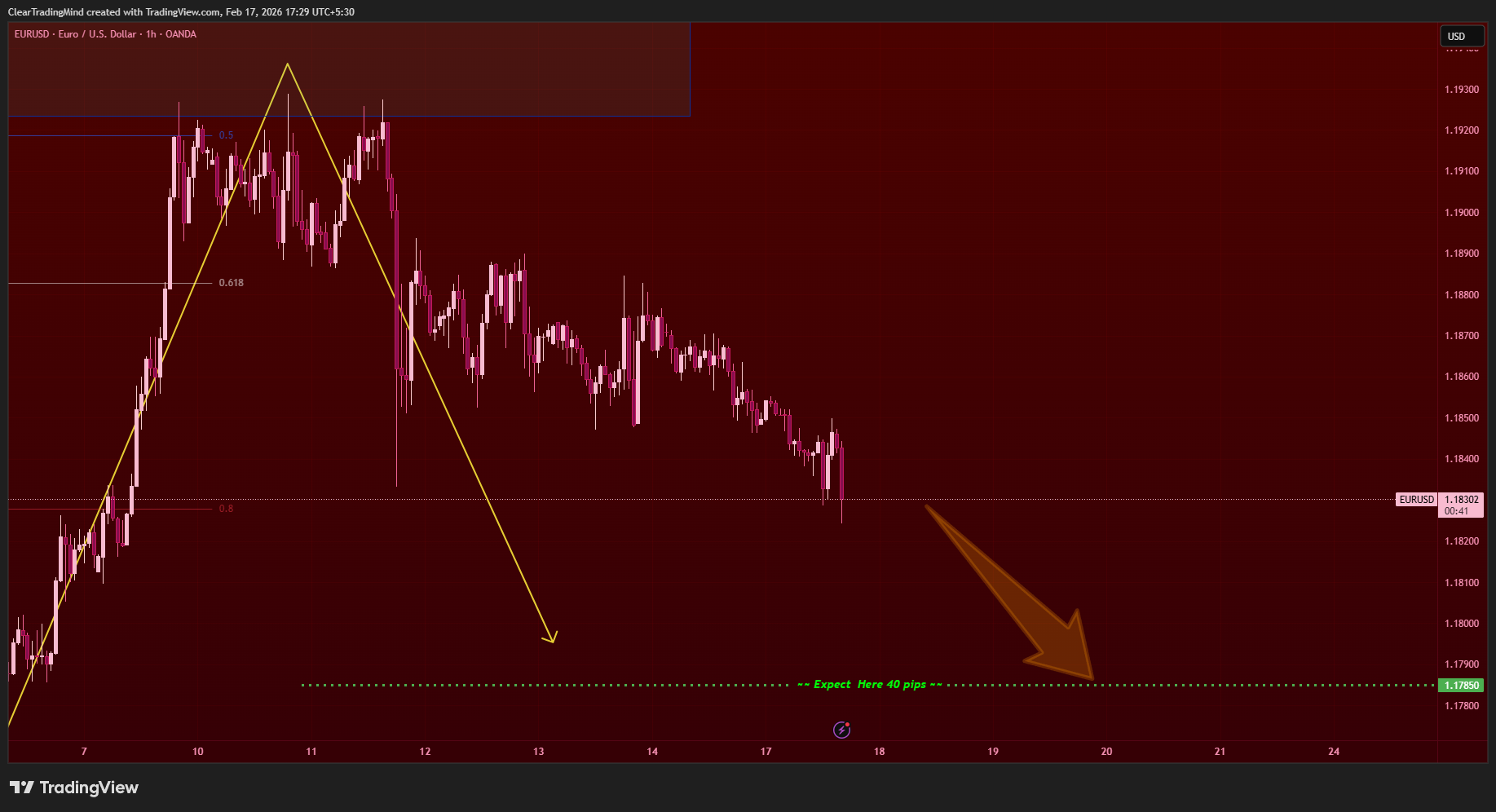 OANDA:EURUSD Immagine del grafico by ClearTradingMind