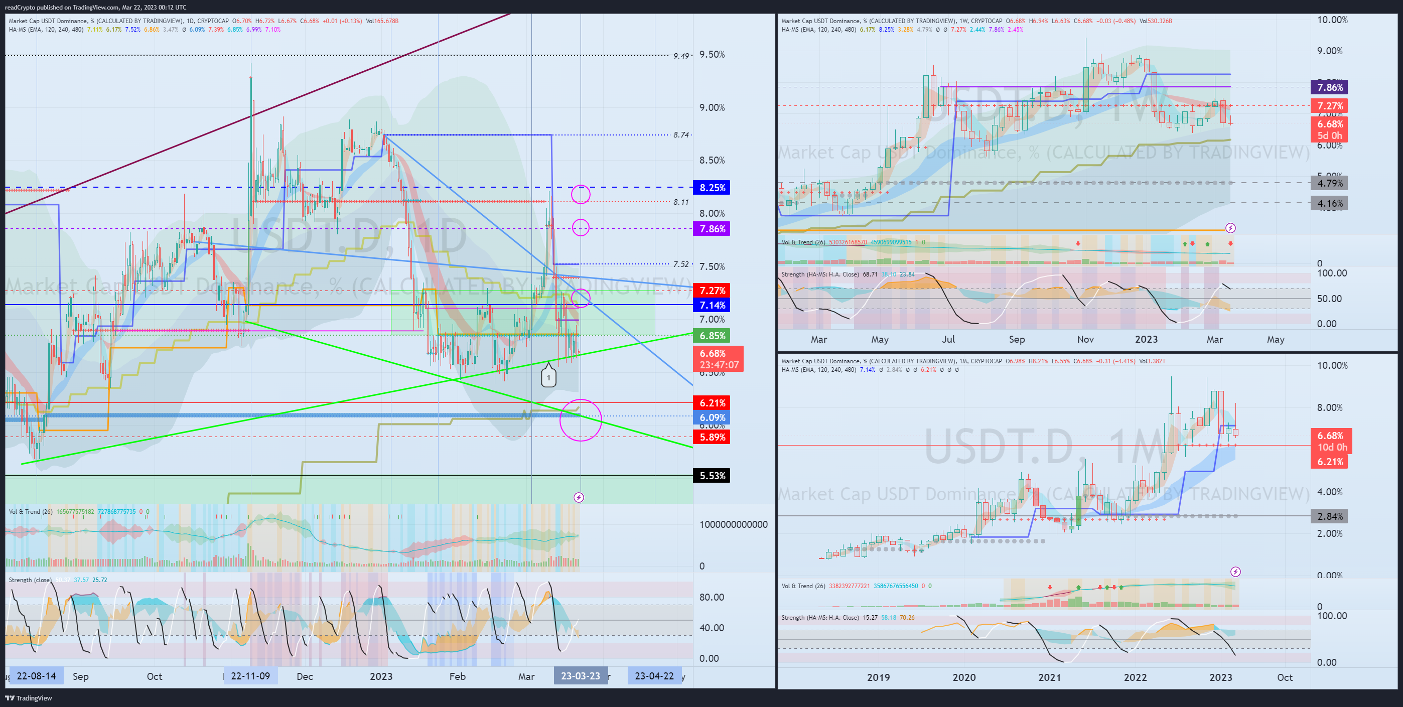 CRYPTOCAP:USDT.D Chart Image by readCrypto