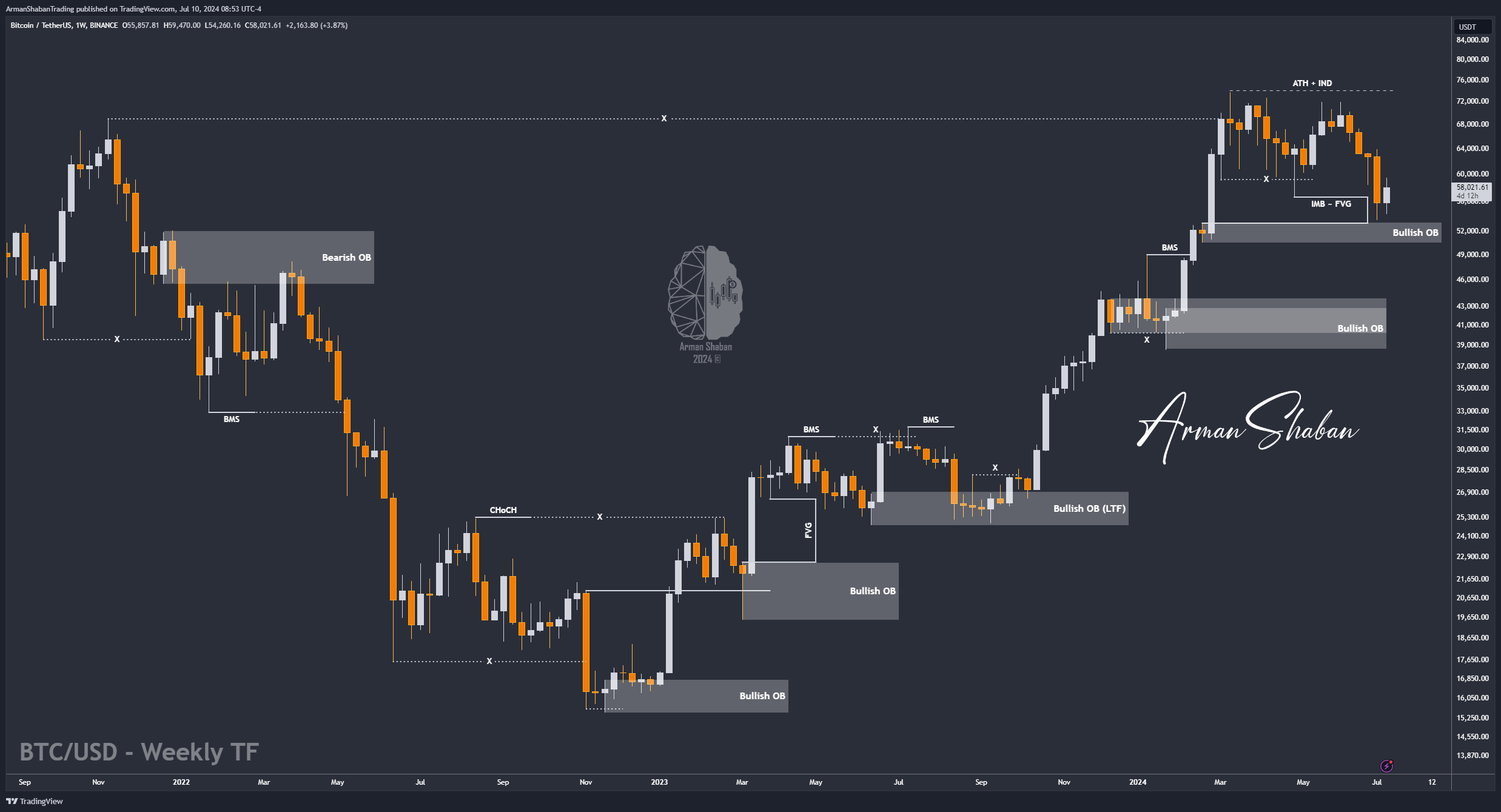 BINANCE:BTCUSDT 图表图片 由 ArmanShabanTrading 提供