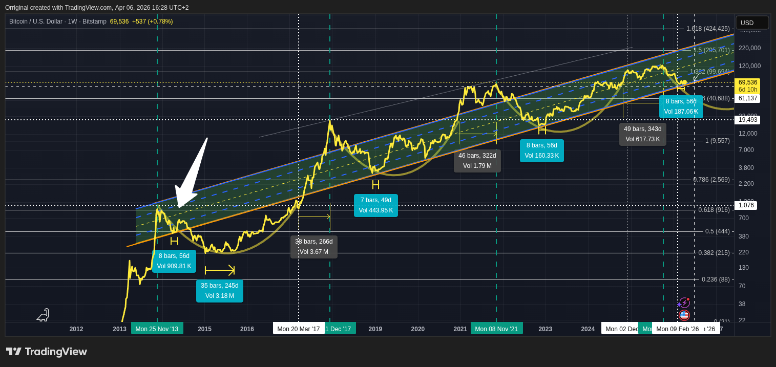 BITSTAMP:BTCUSD Chart Image by Orriginal