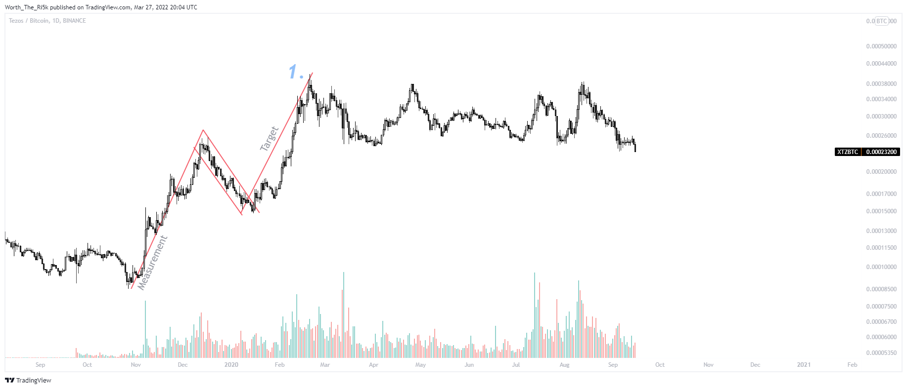 BINANCE:XTZBTC Immagine del grafico by Worth_The_Ri5k