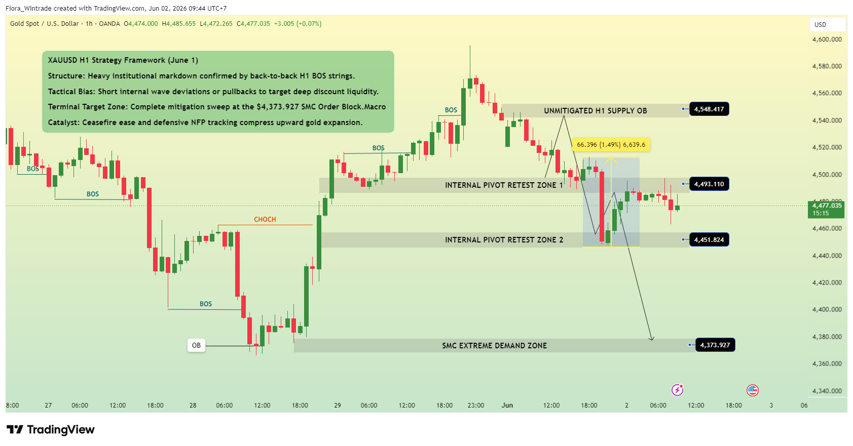 OANDA:XAUUSD Chart Image by Fiora_Wintrade