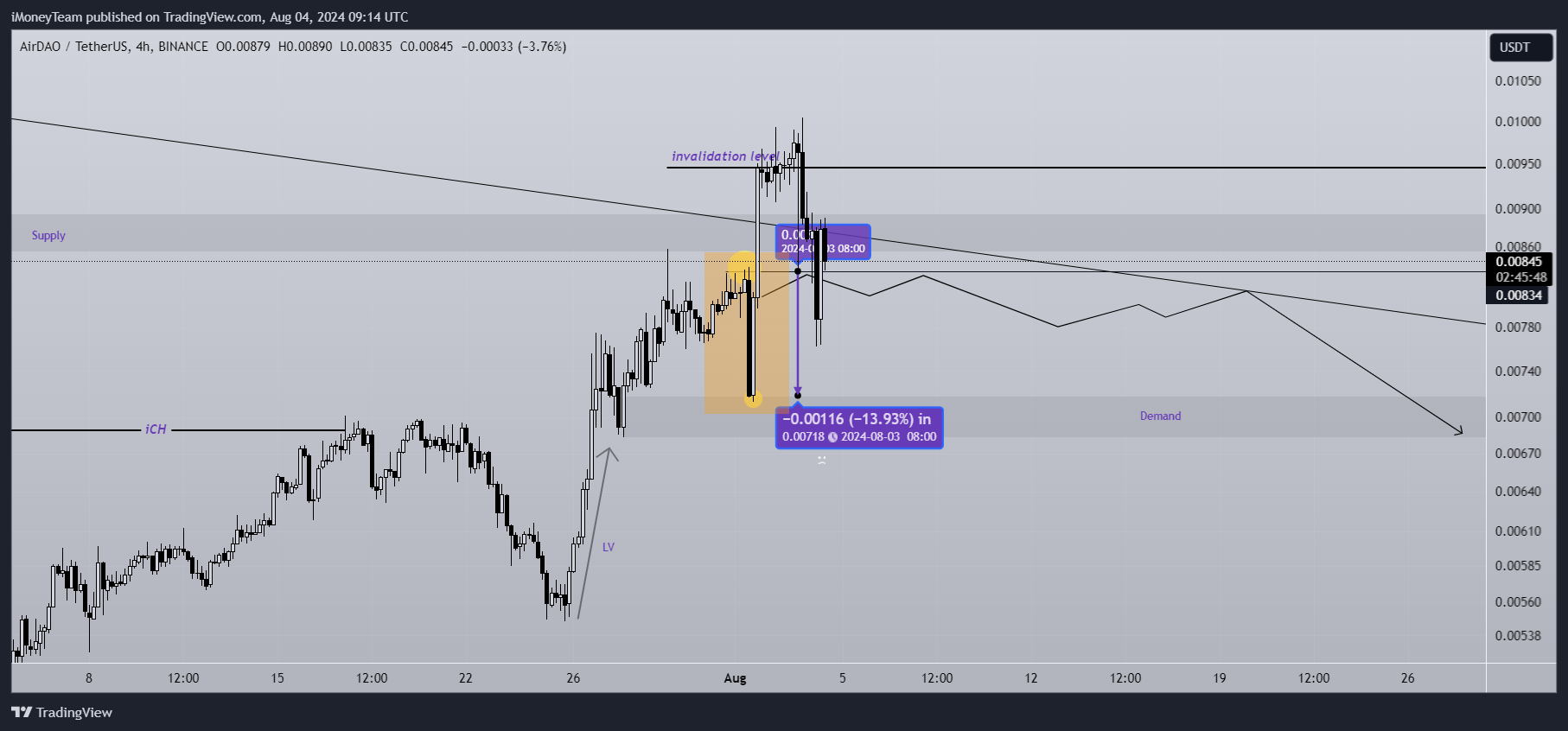 BINANCE:AMBUSDT Imagem do gráfico por iMoneyTeam