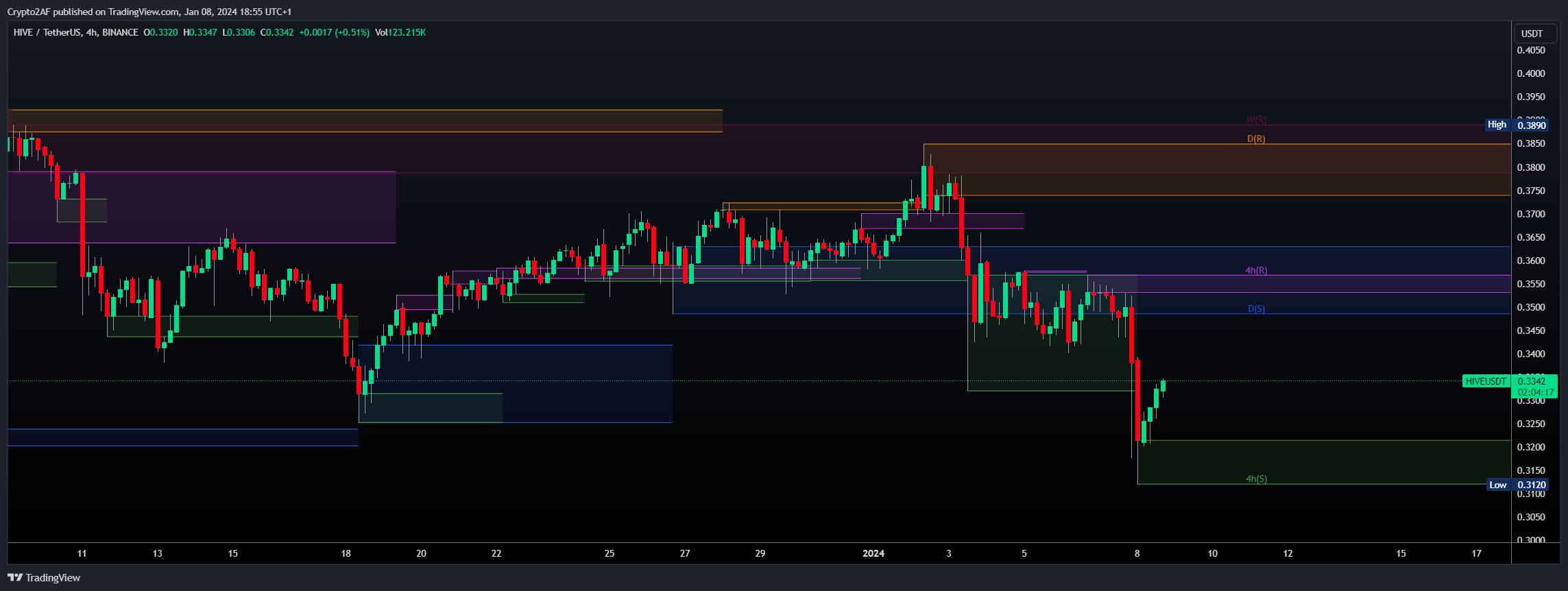 BINANCE:HIVEUSDT Imagem do gráfico por Crypto2AF