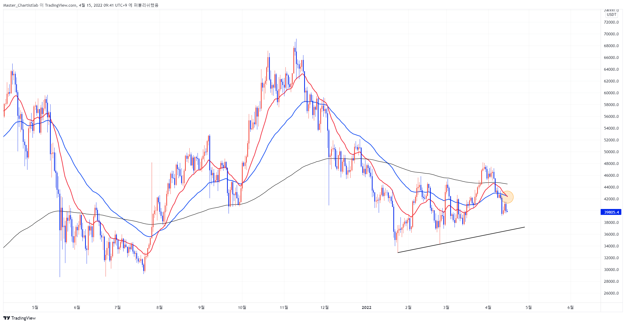 BINANCE:BTCUSDTPERP Immagine del grafico by Master_Chartistlab