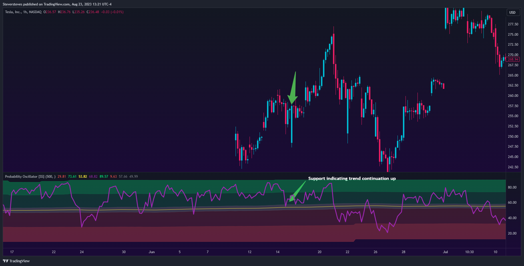 NASDAQ:TSLA Chart Image by Steversteves
