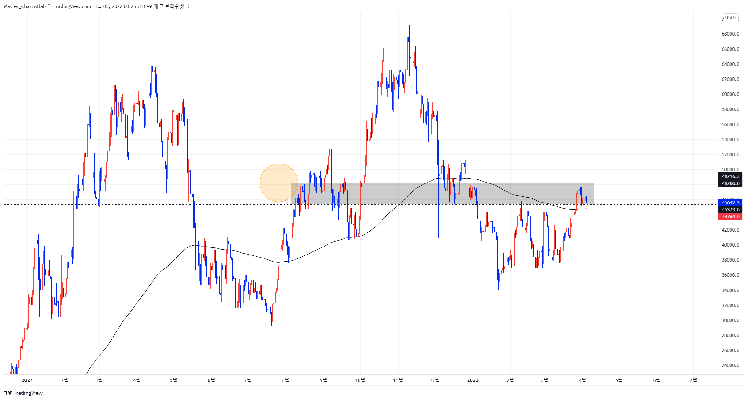 BINANCE:BTCUSDTPERP Chart Image by Master_Chartistlab