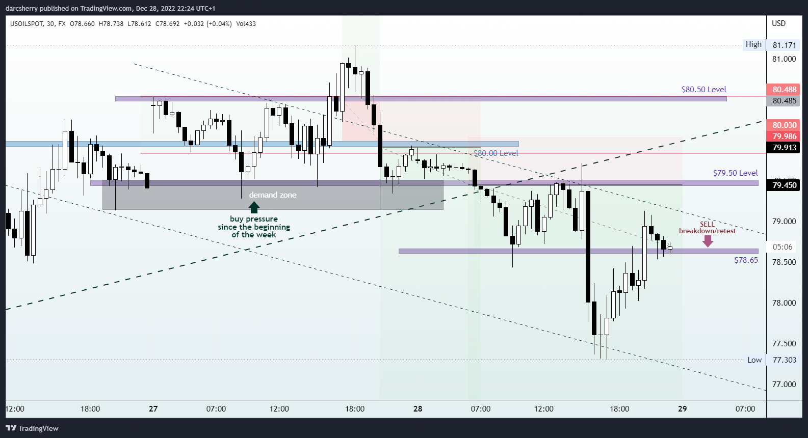 FX:USOILSPOT Chart Image by darcsherry