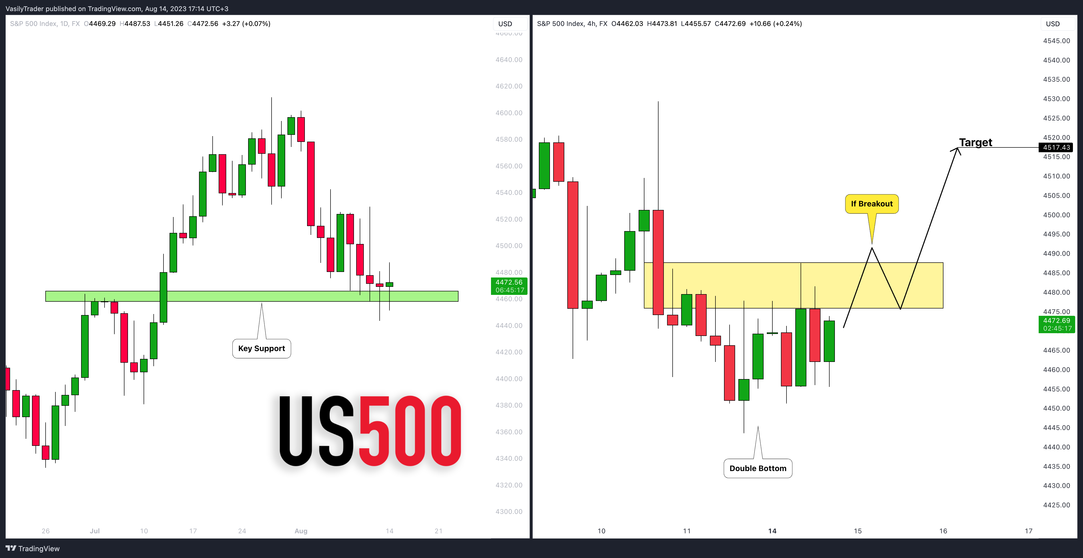FX:SPX500 차트 이미지 - VasilyTrader 제공