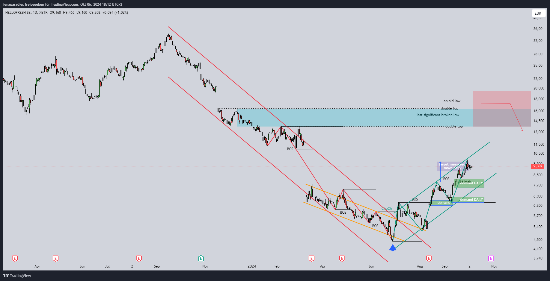 XETR_DLY:HFG Chart Image by jenaparadies